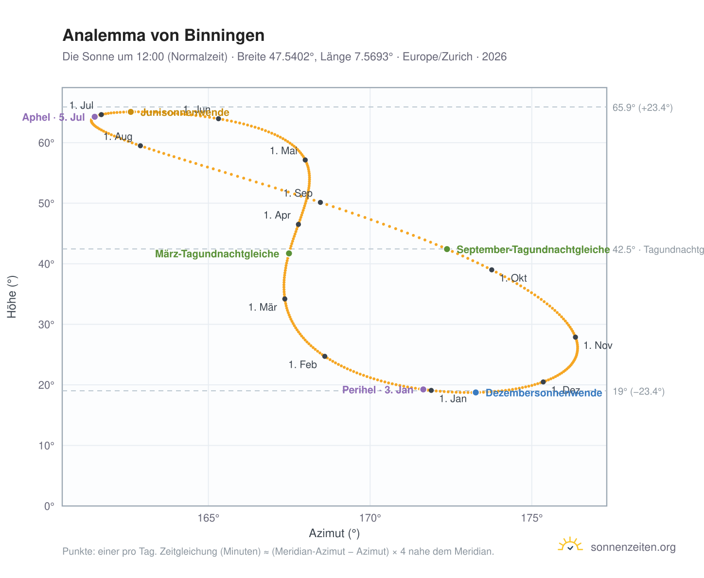 Analemma-Diagramm für Binningen: die Sonne um 12:00 (Normalzeit) im Jahresverlauf