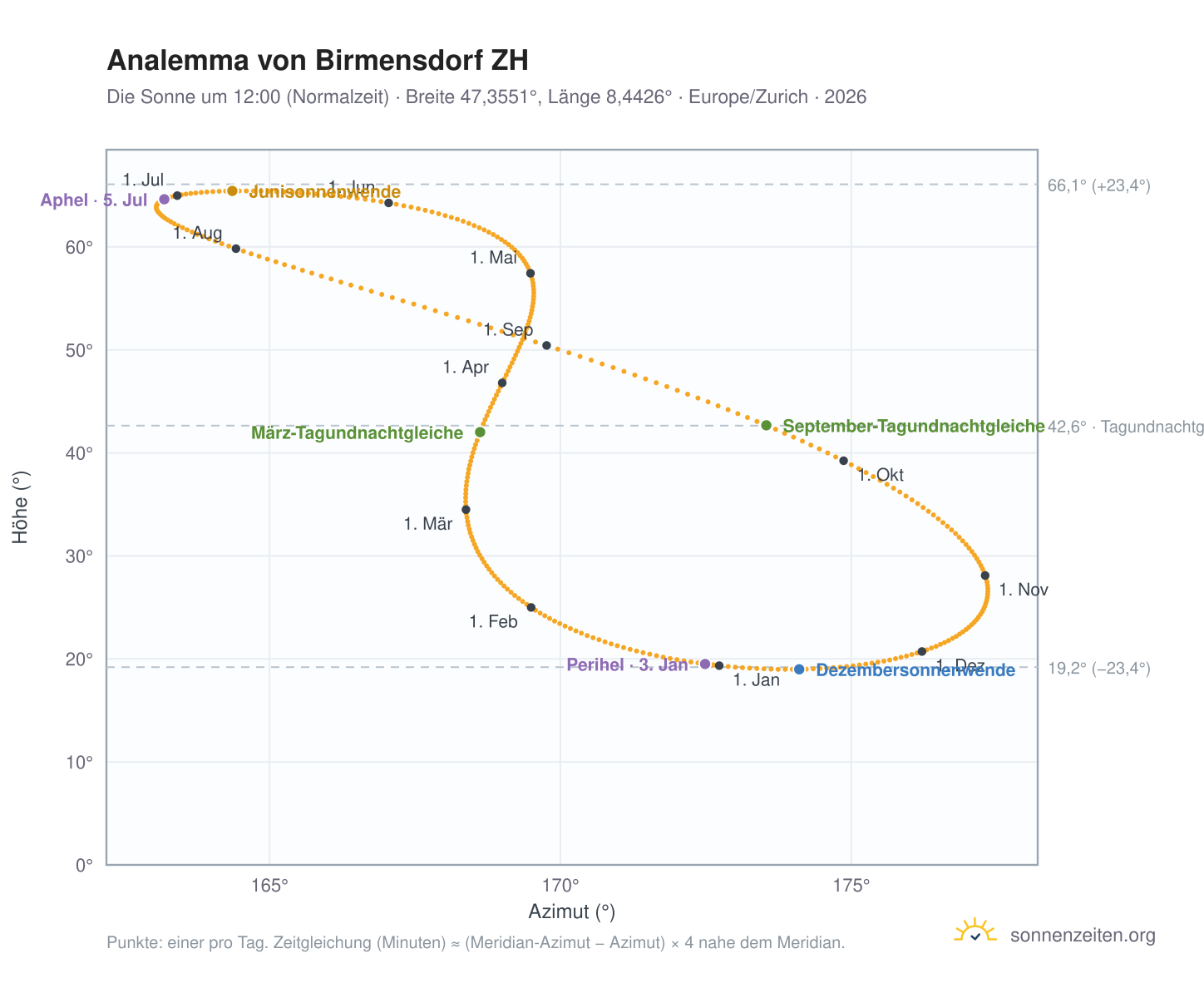 Analemma-Diagramm für Birmensdorf ZH: die Sonne um 12:00 (Normalzeit) im Jahresverlauf