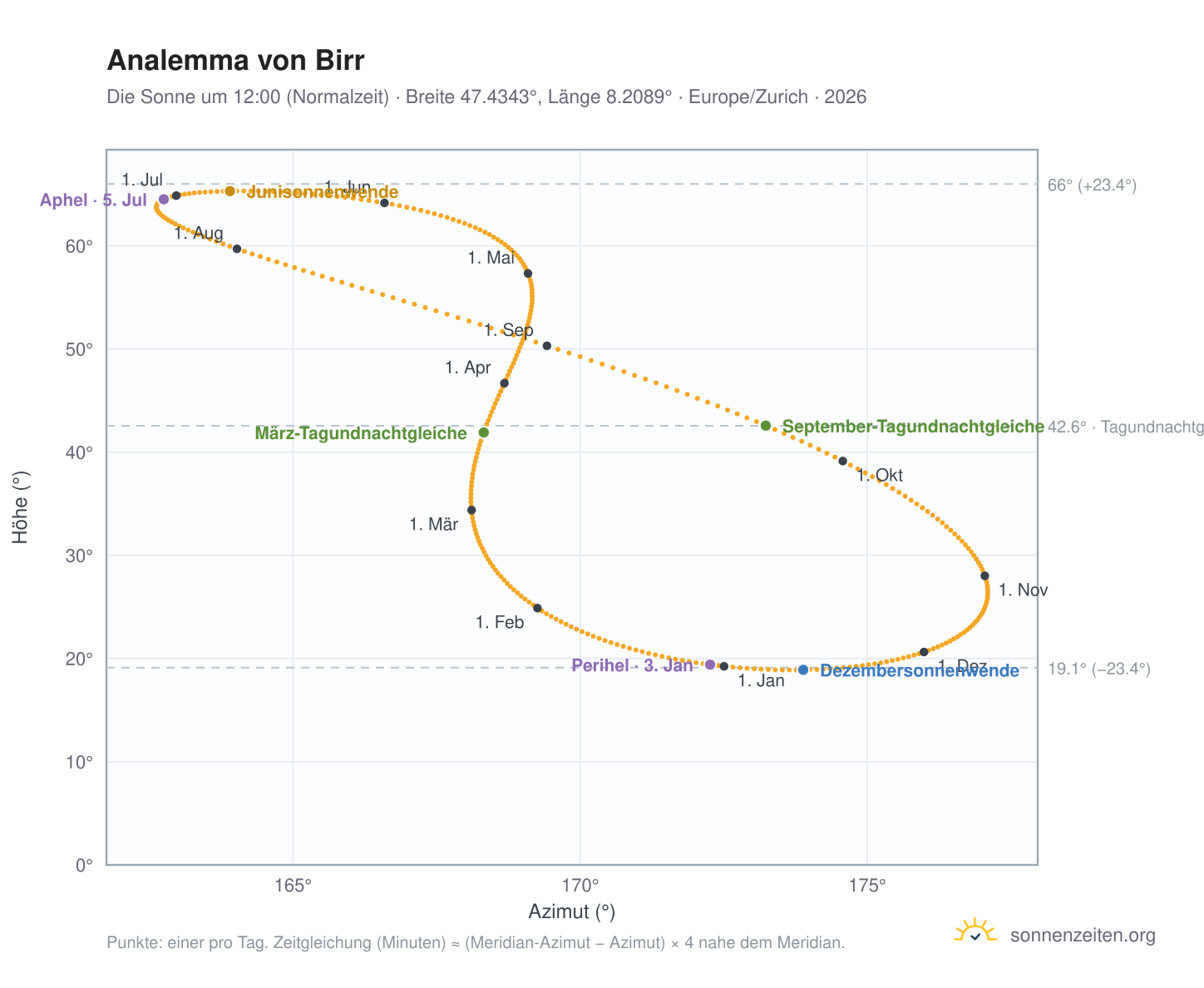 Analemma-Diagramm für Birr AG: die Sonne um 12:00 (Normalzeit) im Jahresverlauf