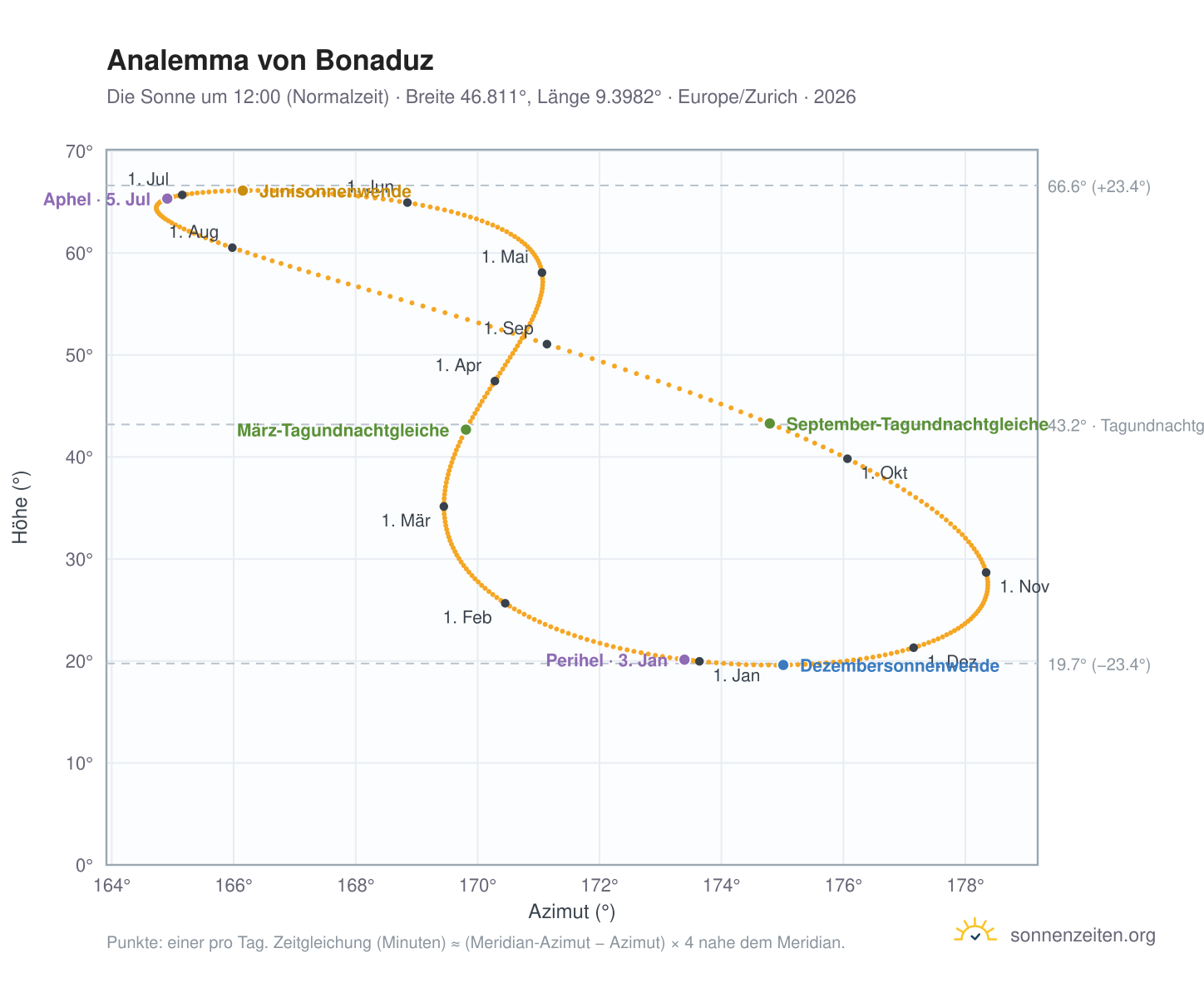 Analemma-Diagramm für Bonaduz: die Sonne um 12:00 (Normalzeit) im Jahresverlauf
