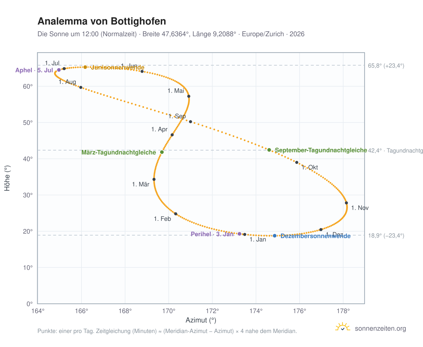 Analemma-Diagramm für Bottighofen: die Sonne um 12:00 (Normalzeit) im Jahresverlauf