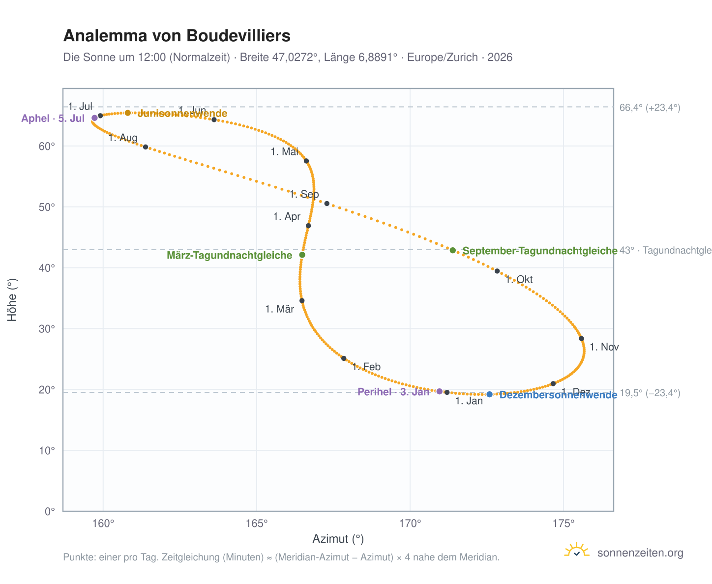 Analemma-Diagramm für Boudevilliers: die Sonne um 12:00 (Normalzeit) im Jahresverlauf