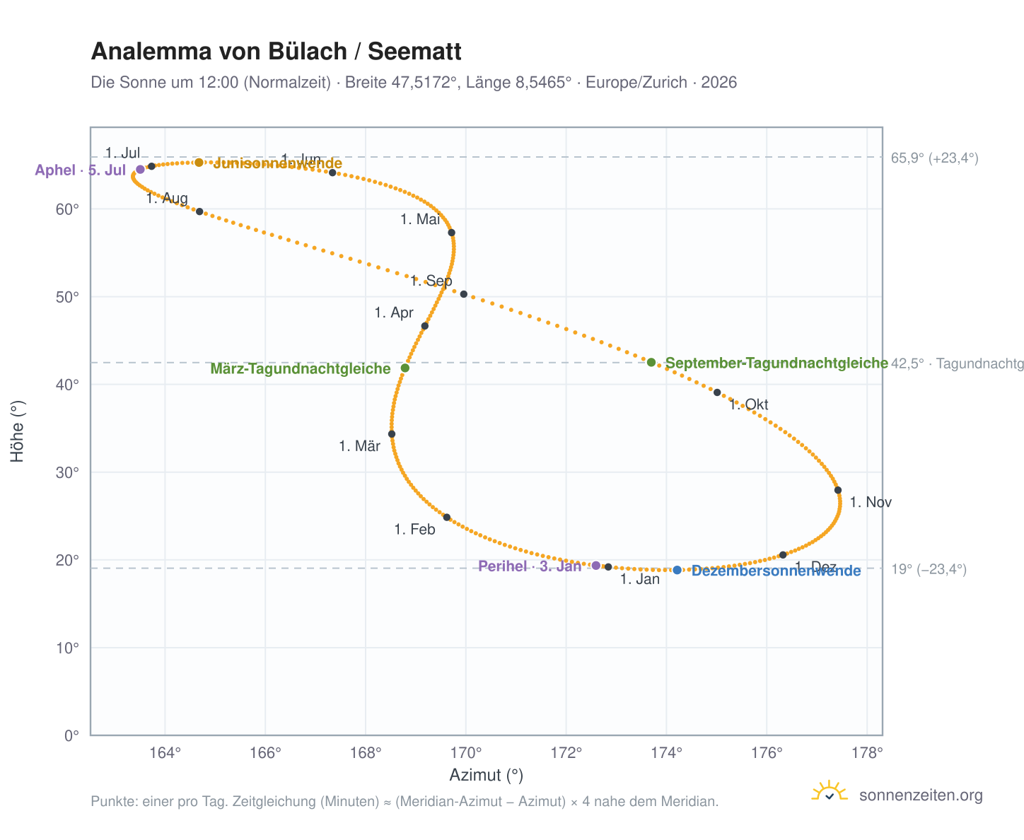 Analemma-Diagramm für Bülach / Seematt: die Sonne um 12:00 (Normalzeit) im Jahresverlauf