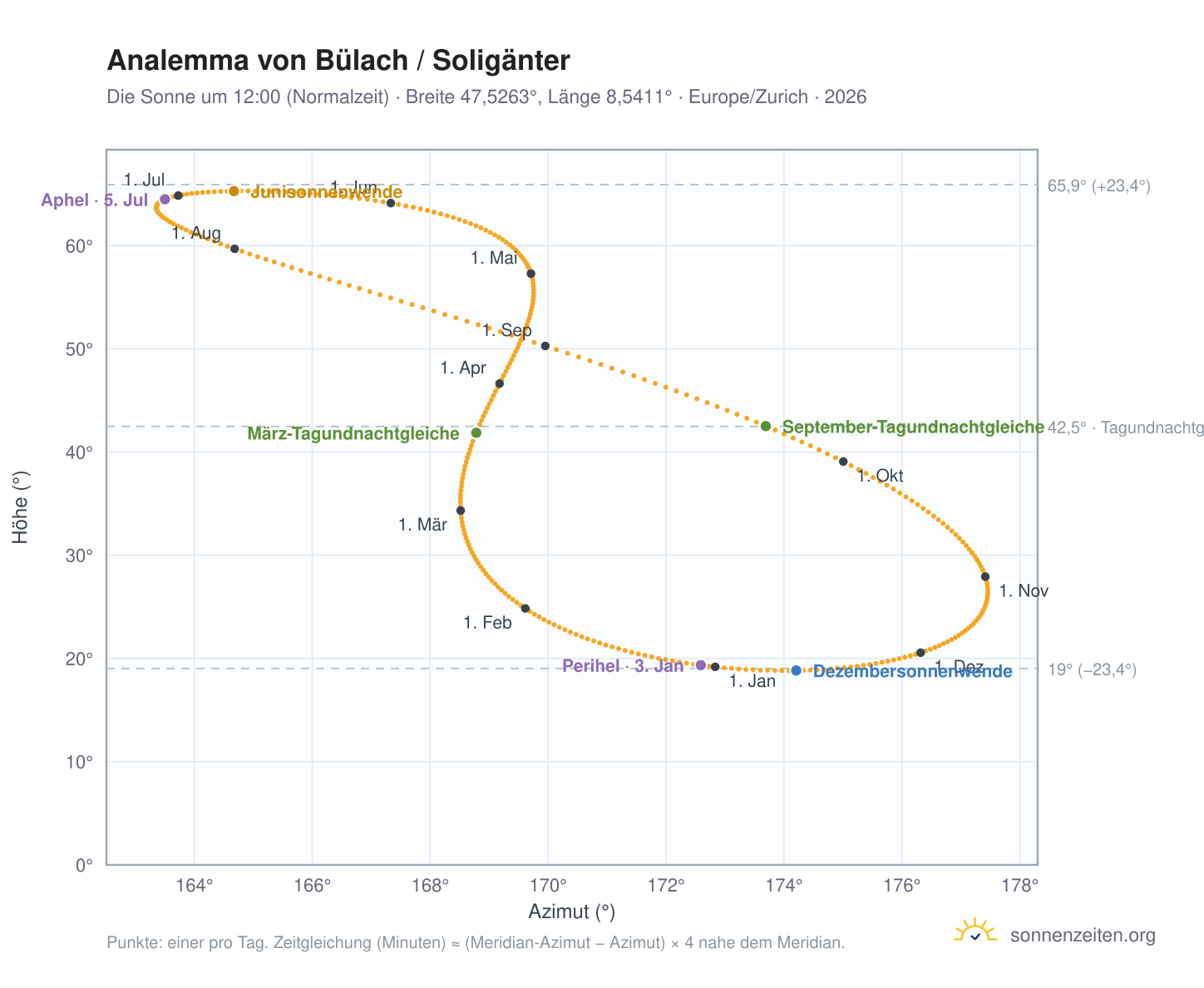 Analemma-Diagramm für Bülach / Soligänter: die Sonne um 12:00 (Normalzeit) im Jahresverlauf