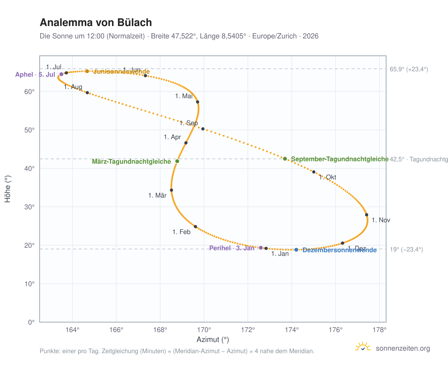 Analemma-Diagramm für Bülach: die Sonne um 12:00 (Normalzeit) im Jahresverlauf