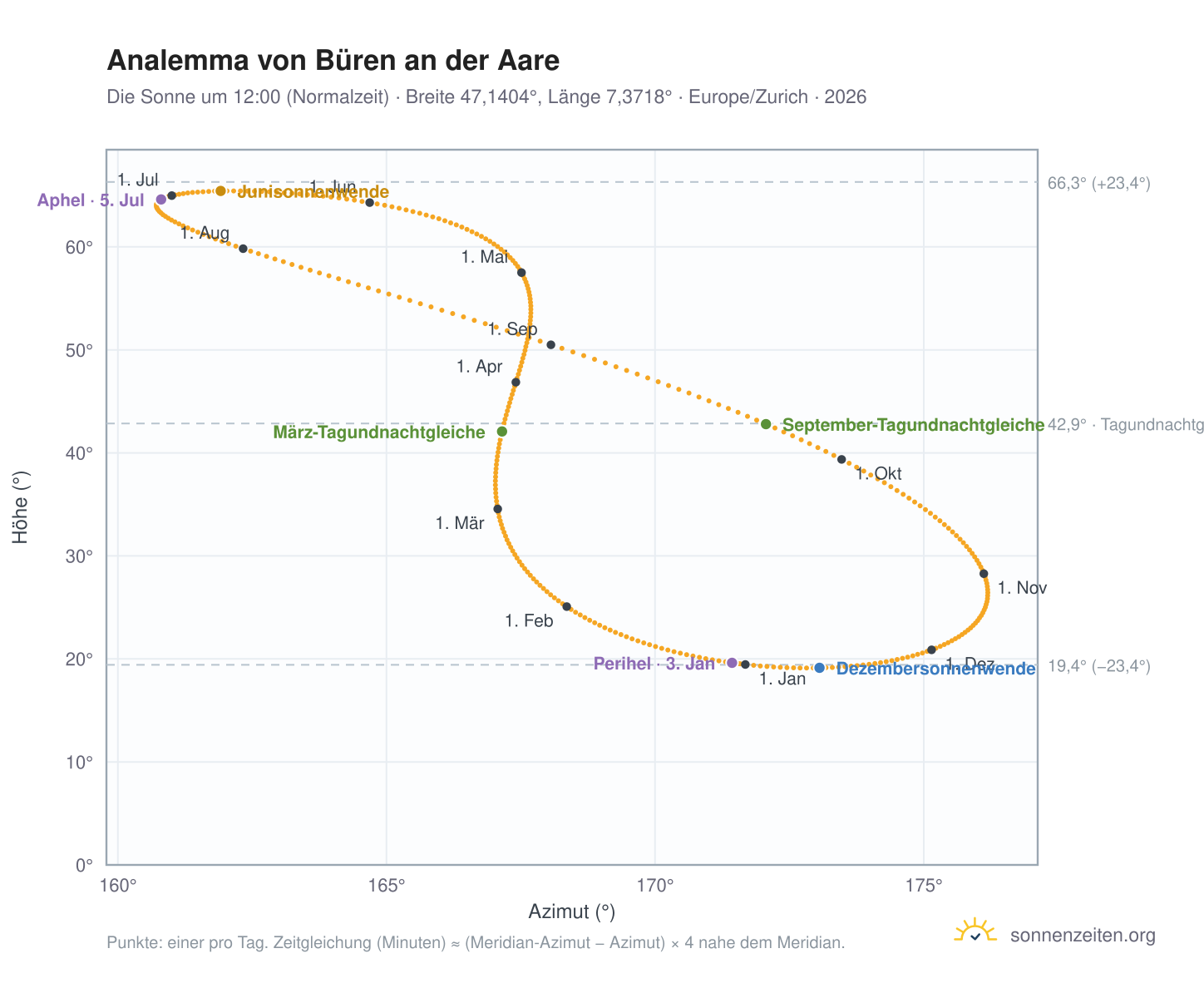 Analemma-Diagramm für Büren an der Aare: die Sonne um 12:00 (Normalzeit) im Jahresverlauf