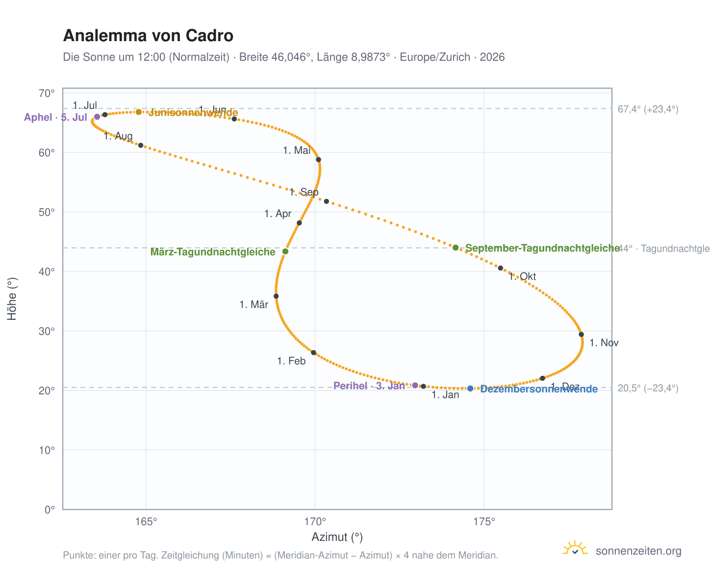 Analemma-Diagramm für Cadro: die Sonne um 12:00 (Normalzeit) im Jahresverlauf