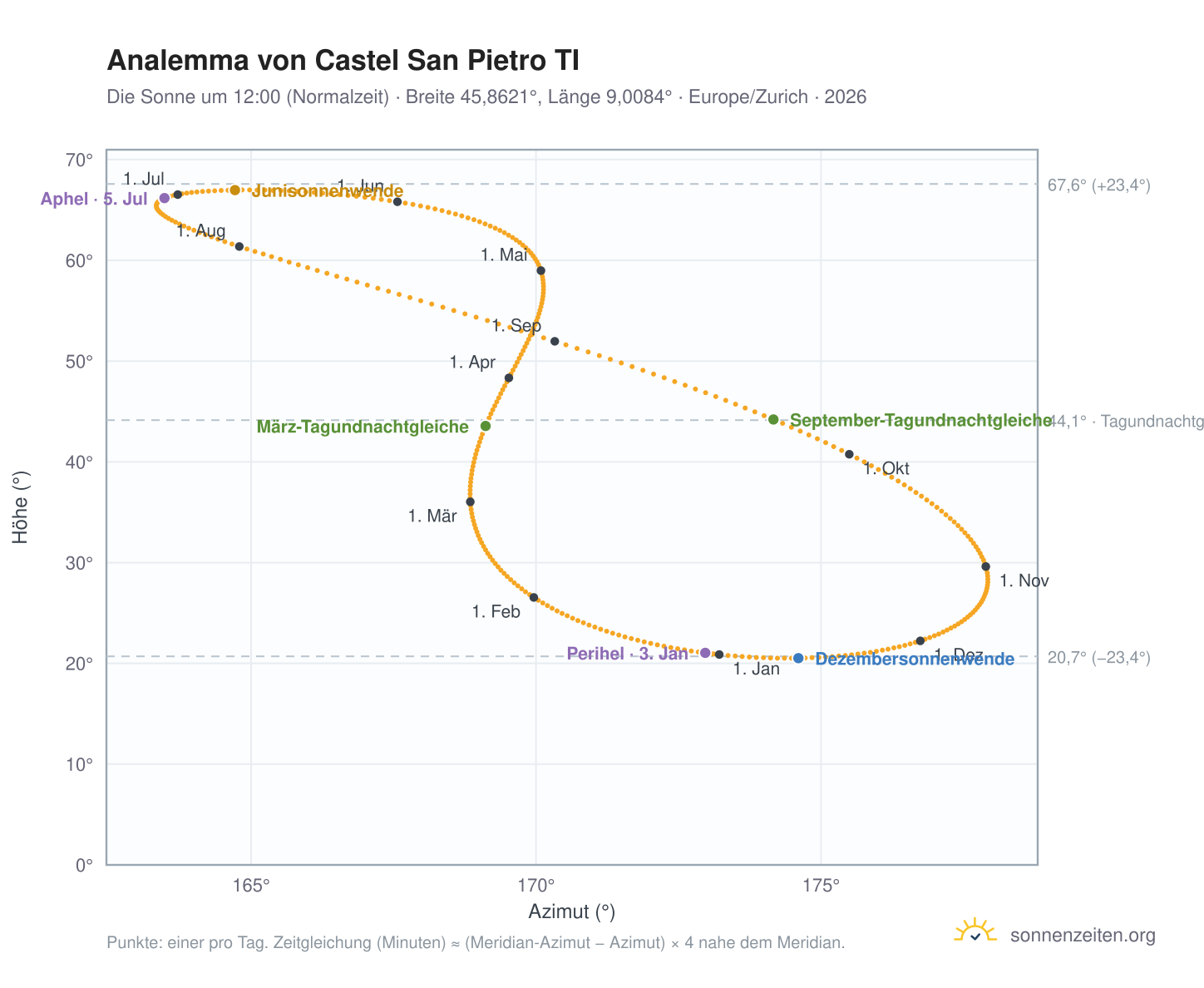 Analemma-Diagramm für Castel San Pietro TI: die Sonne um 12:00 (Normalzeit) im Jahresverlauf