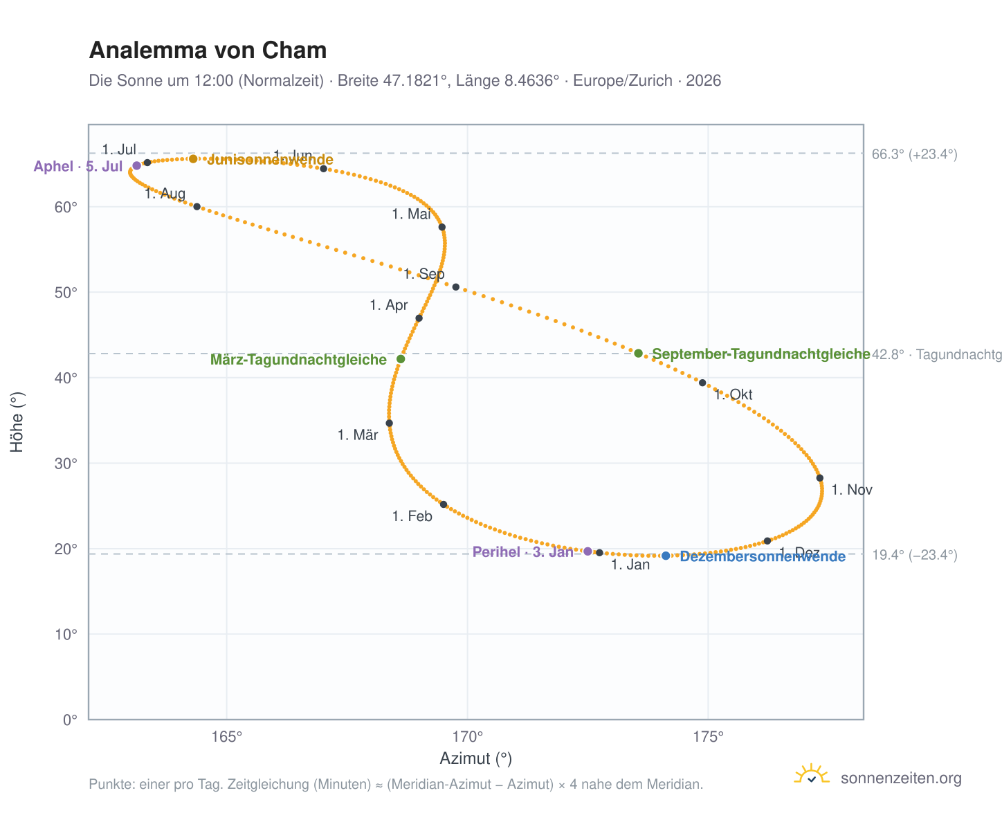 Analemma-Diagramm für Cham ZG: die Sonne um 12:00 (Normalzeit) im Jahresverlauf