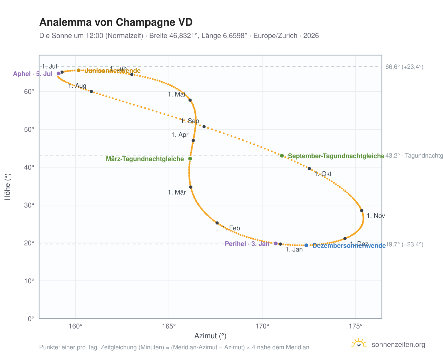 Analemma-Diagramm für Champagne VD: die Sonne um 12:00 (Normalzeit) im Jahresverlauf
