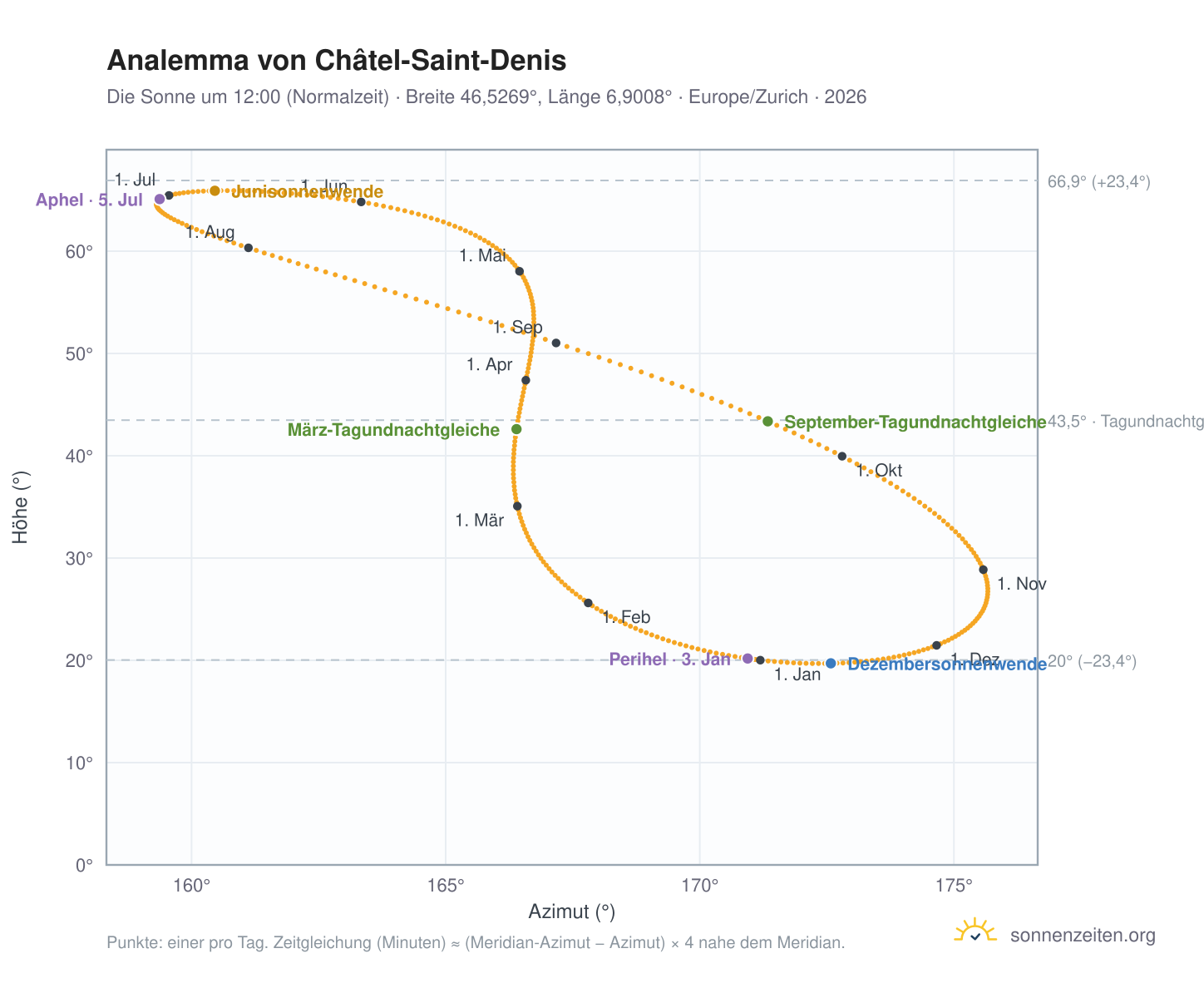 Analemma-Diagramm für Châtel-Saint-Denis: die Sonne um 12:00 (Normalzeit) im Jahresverlauf