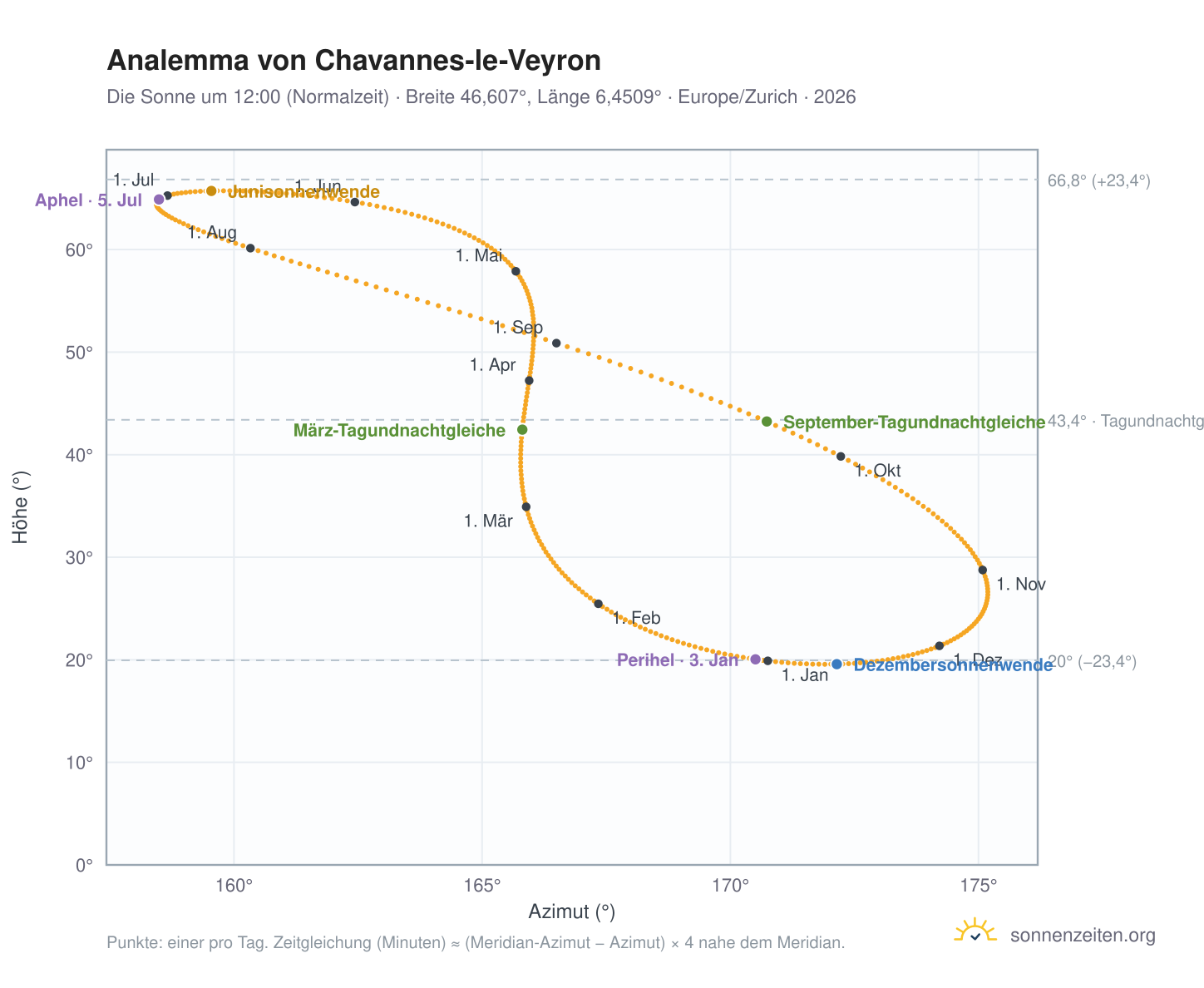 Analemma-Diagramm für Chavannes-le-Veyron: die Sonne um 12:00 (Normalzeit) im Jahresverlauf