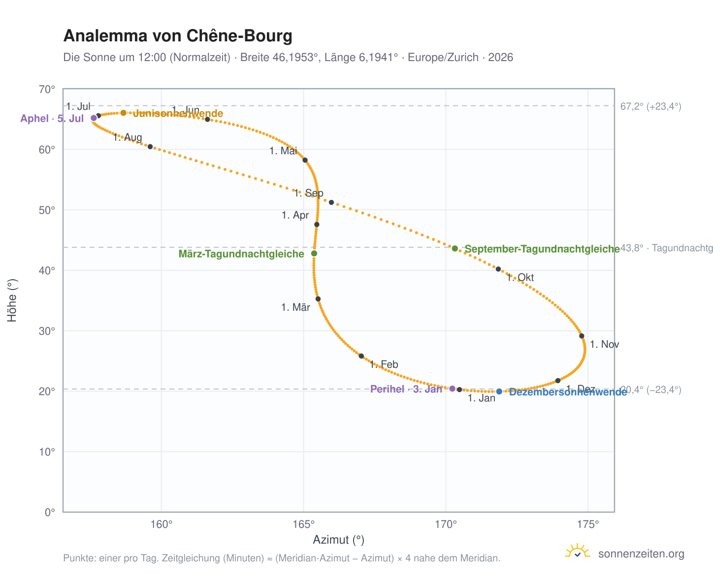 Analemma-Diagramm für Chêne-Bourg: die Sonne um 12:00 (Normalzeit) im Jahresverlauf