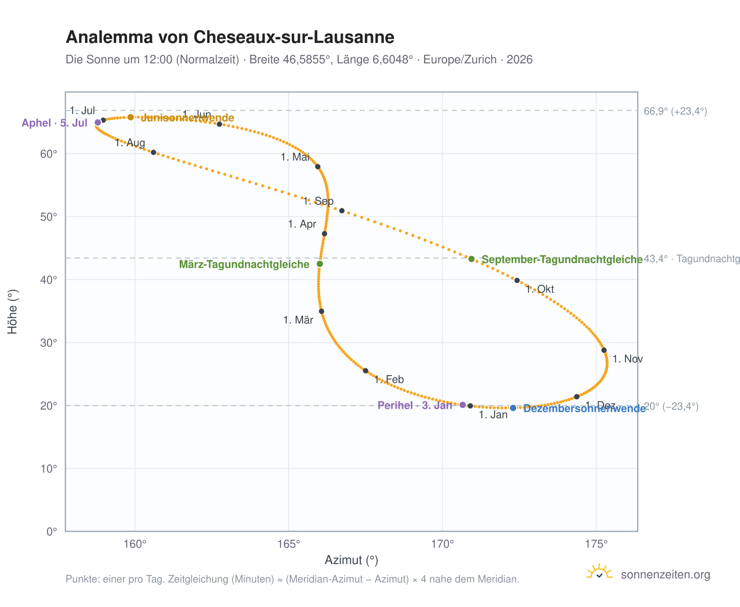 Analemma-Diagramm für Cheseaux-sur-Lausanne: die Sonne um 12:00 (Normalzeit) im Jahresverlauf