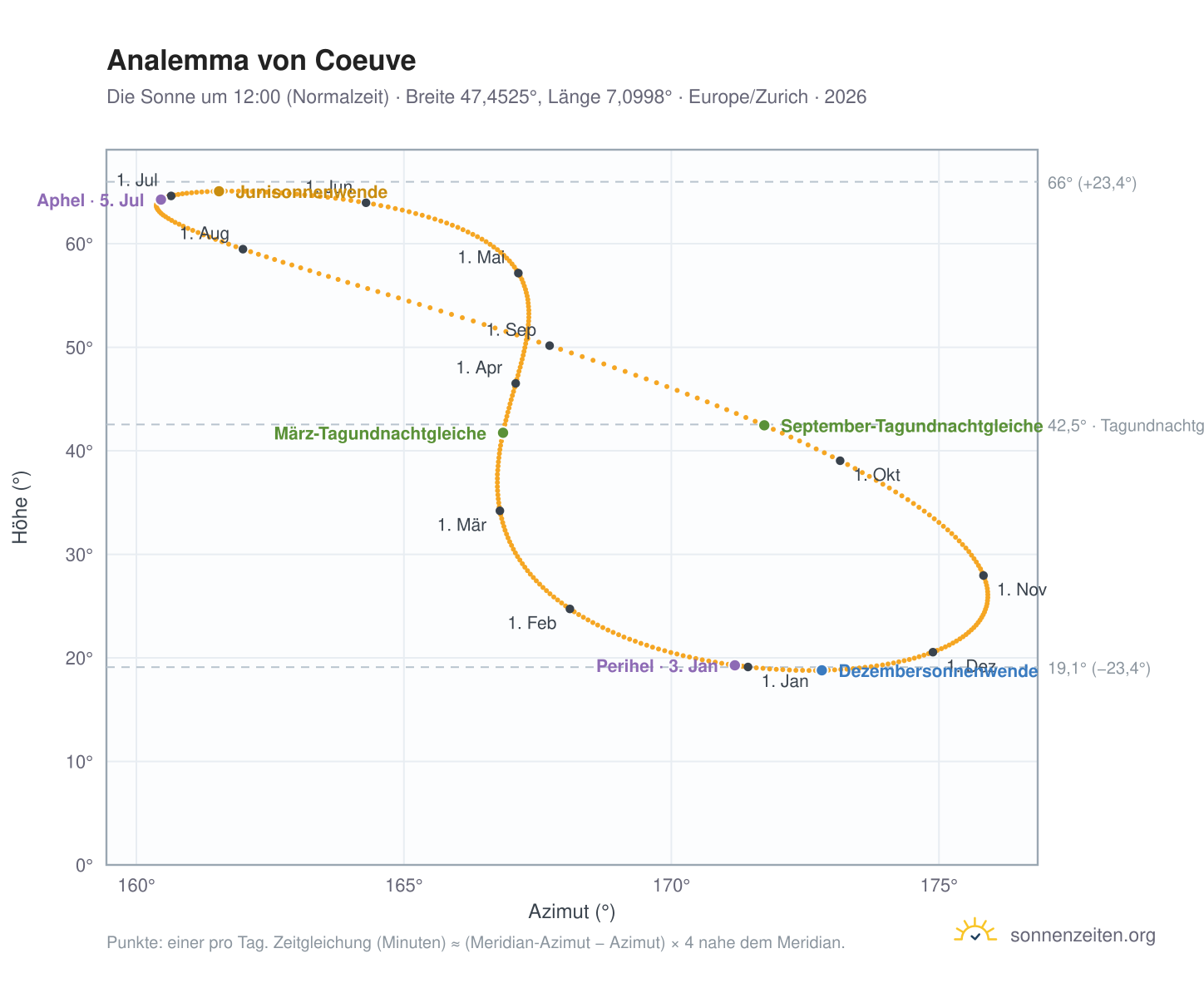 Analemma-Diagramm für Coeuve: die Sonne um 12:00 (Normalzeit) im Jahresverlauf