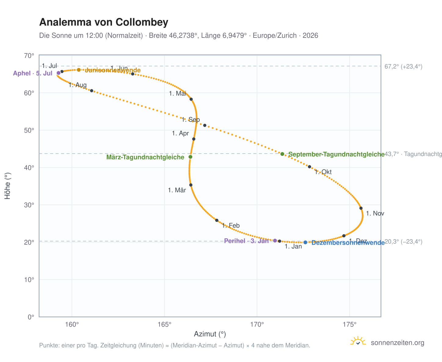 Analemma-Diagramm für Collombey: die Sonne um 12:00 (Normalzeit) im Jahresverlauf
