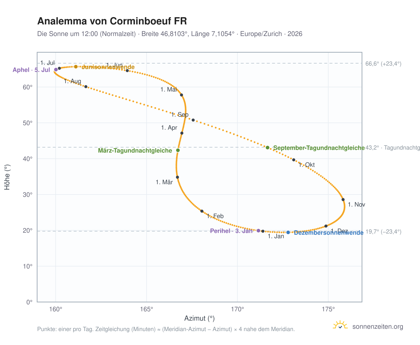 Analemma-Diagramm für Corminboeuf FR: die Sonne um 12:00 (Normalzeit) im Jahresverlauf