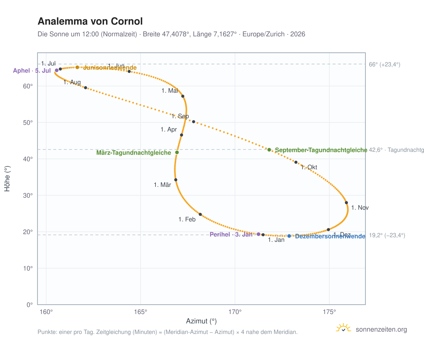 Analemma-Diagramm für Cornol: die Sonne um 12:00 (Normalzeit) im Jahresverlauf