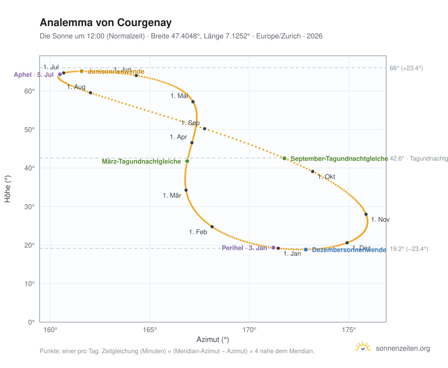 Analemma-Diagramm für Courgenay JU: die Sonne um 12:00 (Normalzeit) im Jahresverlauf