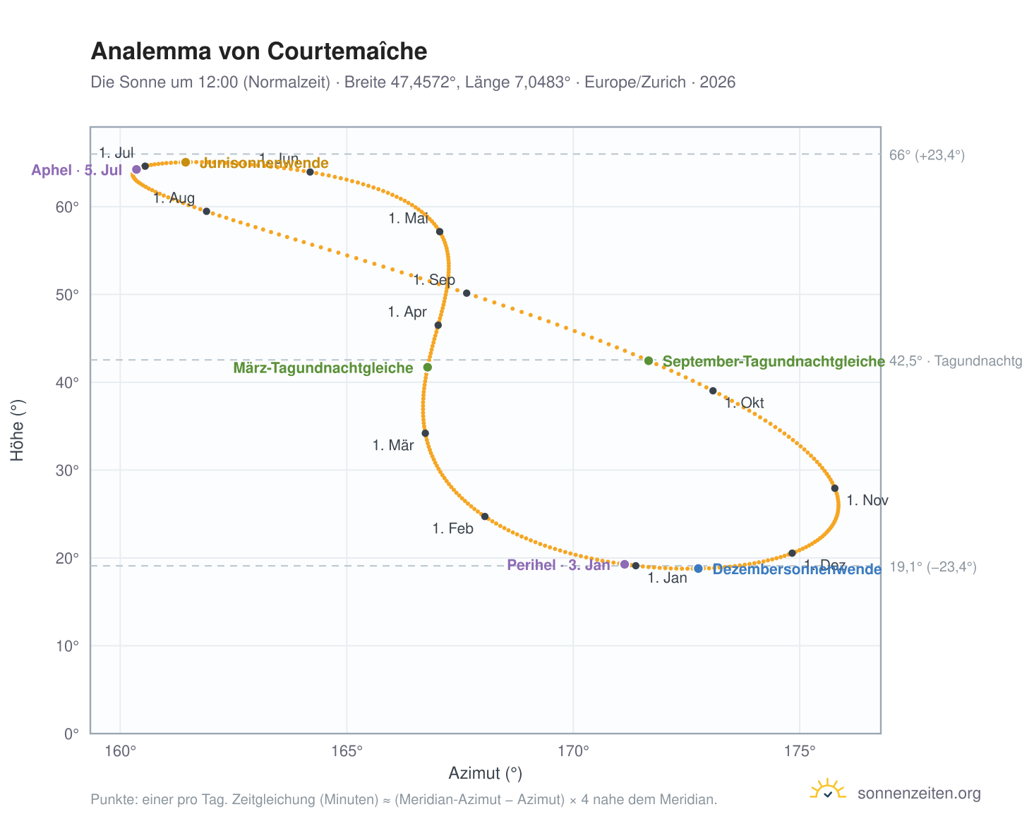 Analemma-Diagramm für Courtemaîche: die Sonne um 12:00 (Normalzeit) im Jahresverlauf
