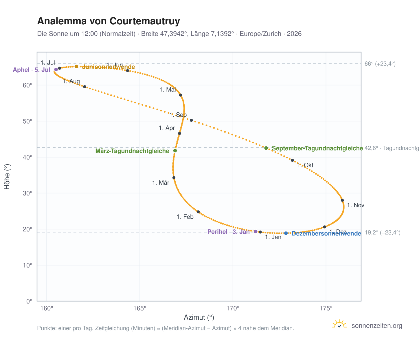 Analemma-Diagramm für Courtemautruy: die Sonne um 12:00 (Normalzeit) im Jahresverlauf