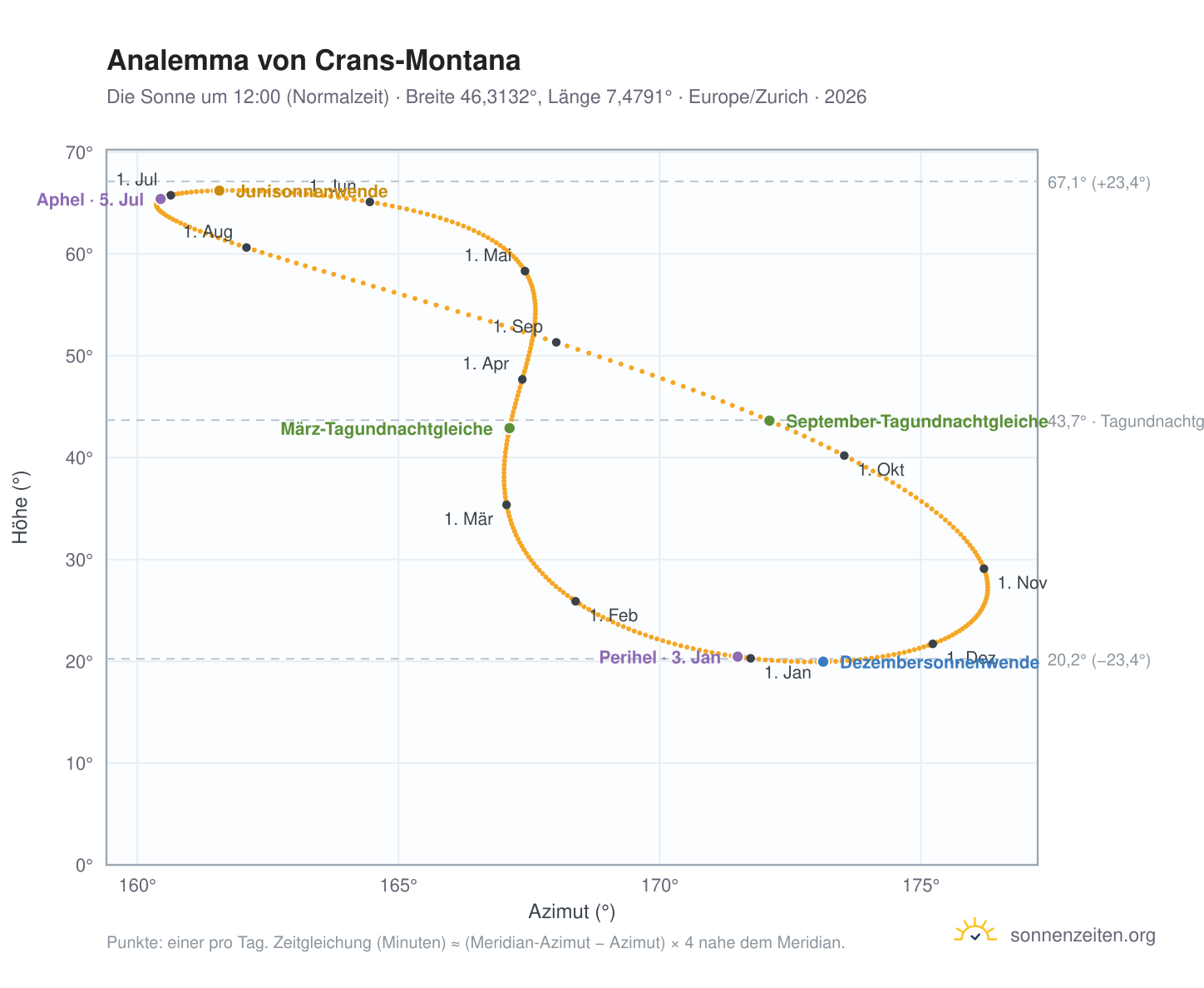 Analemma-Diagramm für Crans-Montana: die Sonne um 12:00 (Normalzeit) im Jahresverlauf