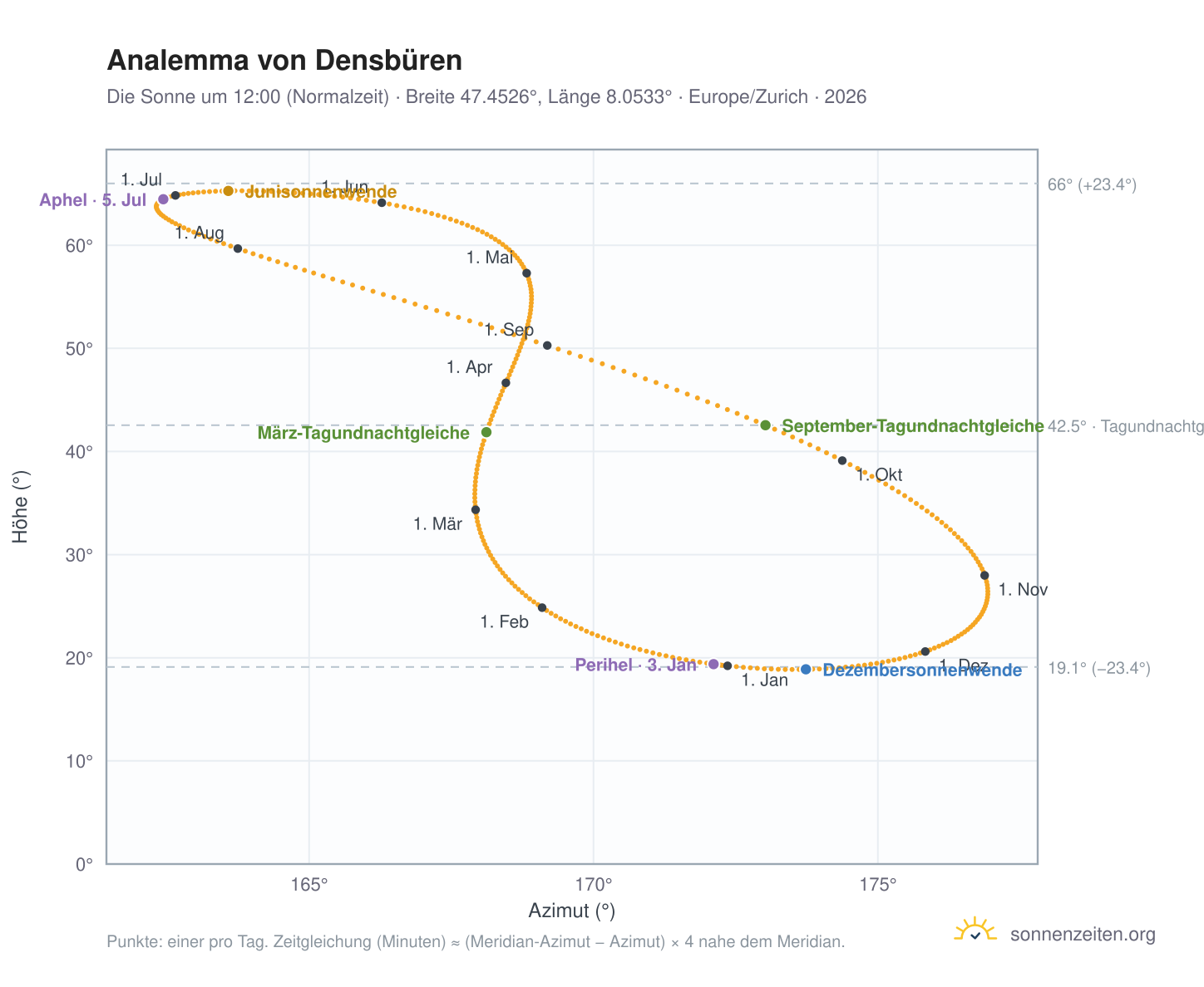 Analemma-Diagramm für Densbüren: die Sonne um 12:00 (Normalzeit) im Jahresverlauf