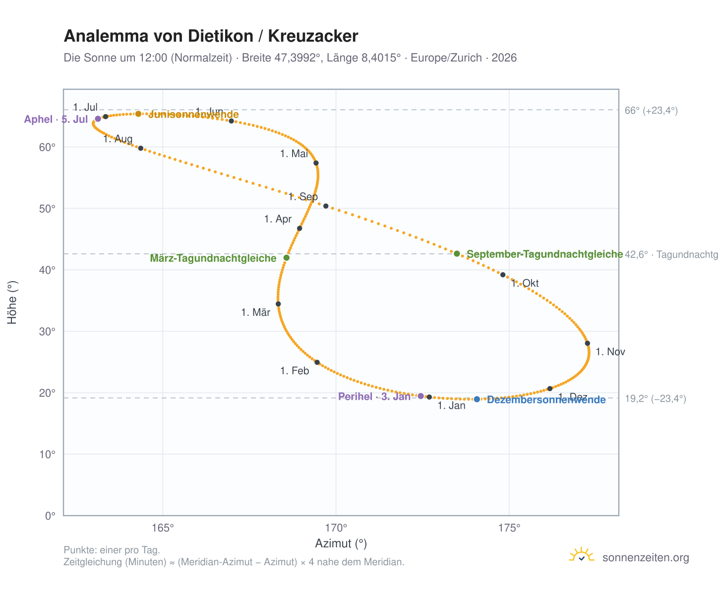 Analemma-Diagramm für Dietikon / Kreuzacker: die Sonne um 12:00 (Normalzeit) im Jahresverlauf