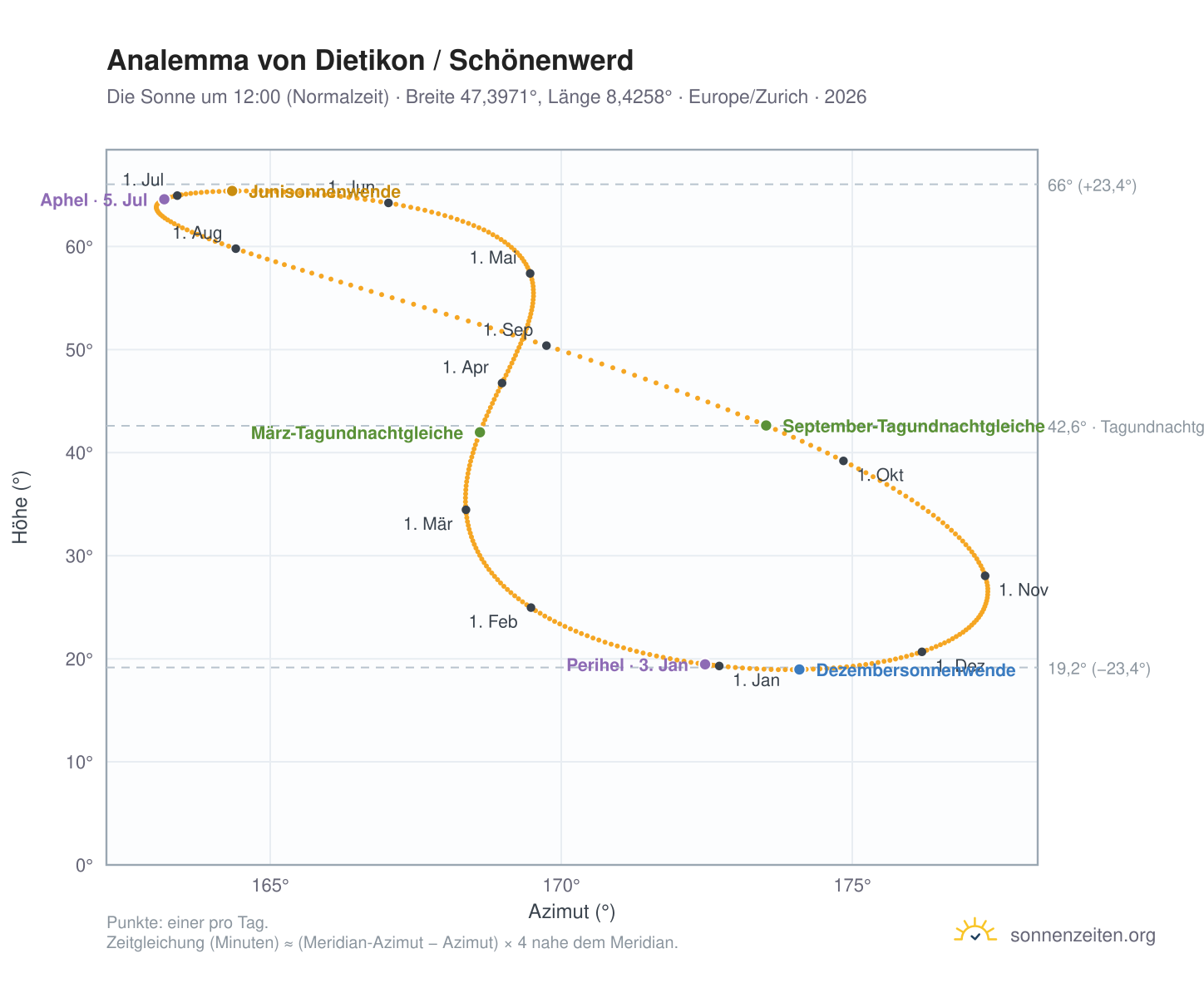 Analemma-Diagramm für Dietikon / Schönenwerd: die Sonne um 12:00 (Normalzeit) im Jahresverlauf