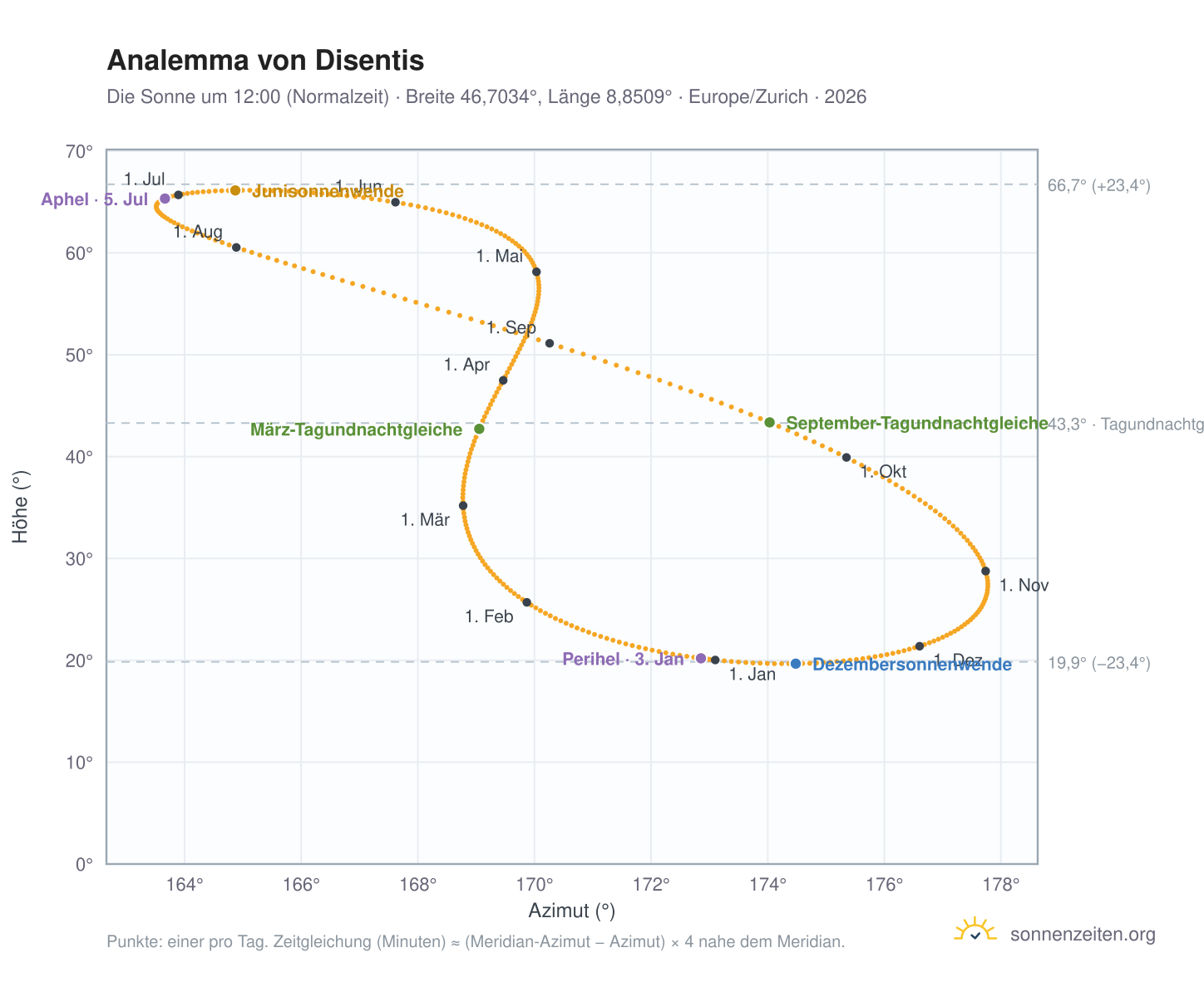 Analemma-Diagramm für Disentis: die Sonne um 12:00 (Normalzeit) im Jahresverlauf