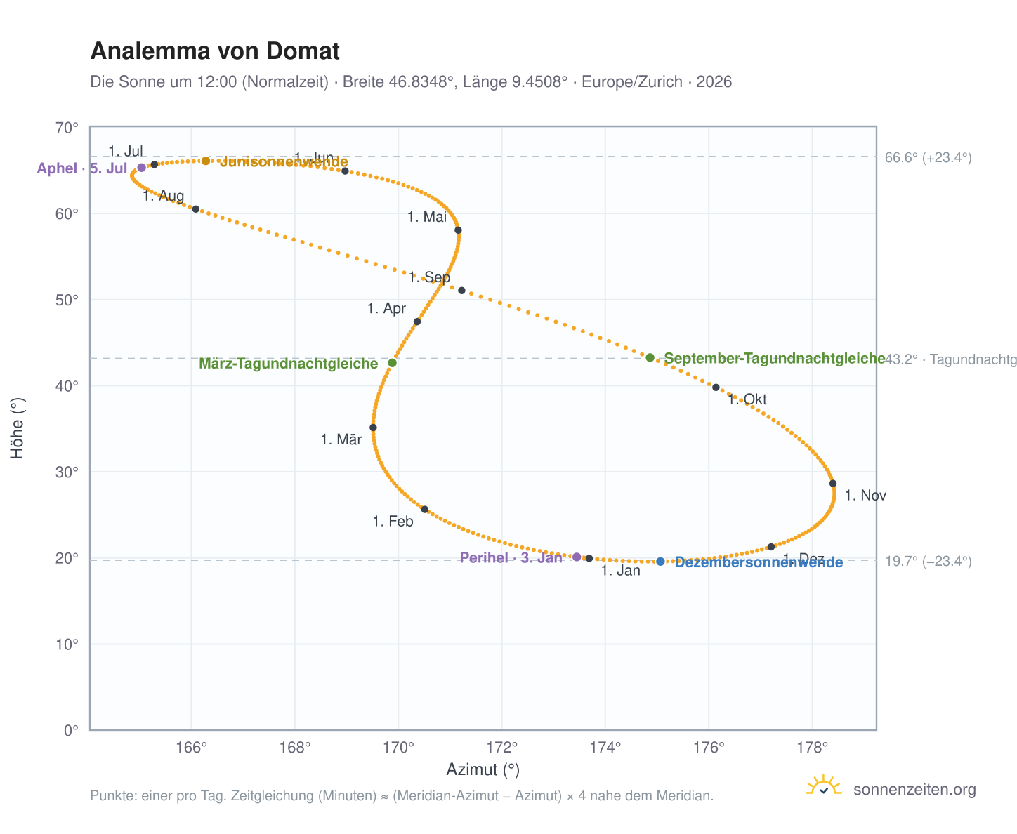 Analemma-Diagramm für Domat/Ems: die Sonne um 12:00 (Normalzeit) im Jahresverlauf