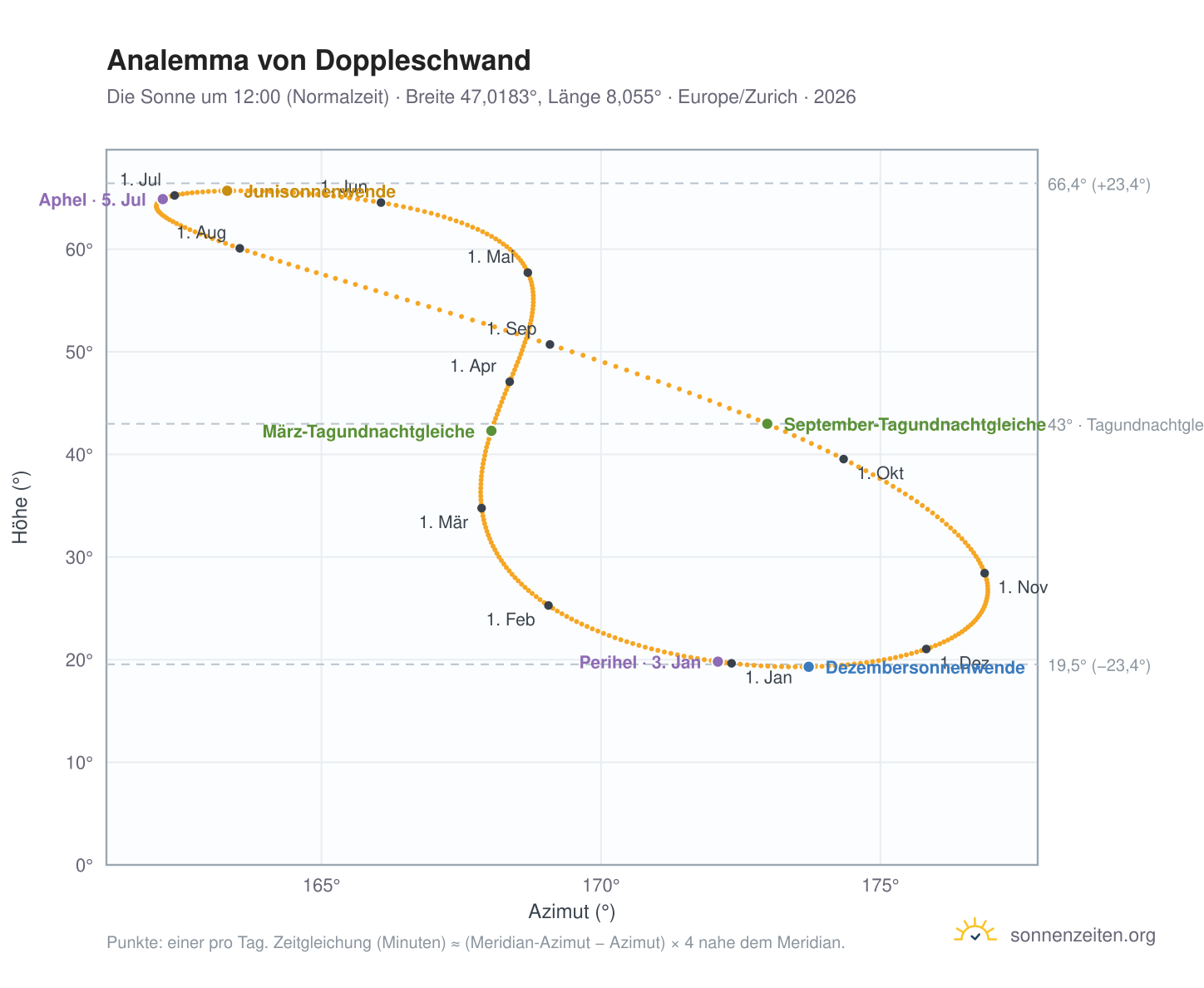 Analemma-Diagramm für Doppleschwand: die Sonne um 12:00 (Normalzeit) im Jahresverlauf