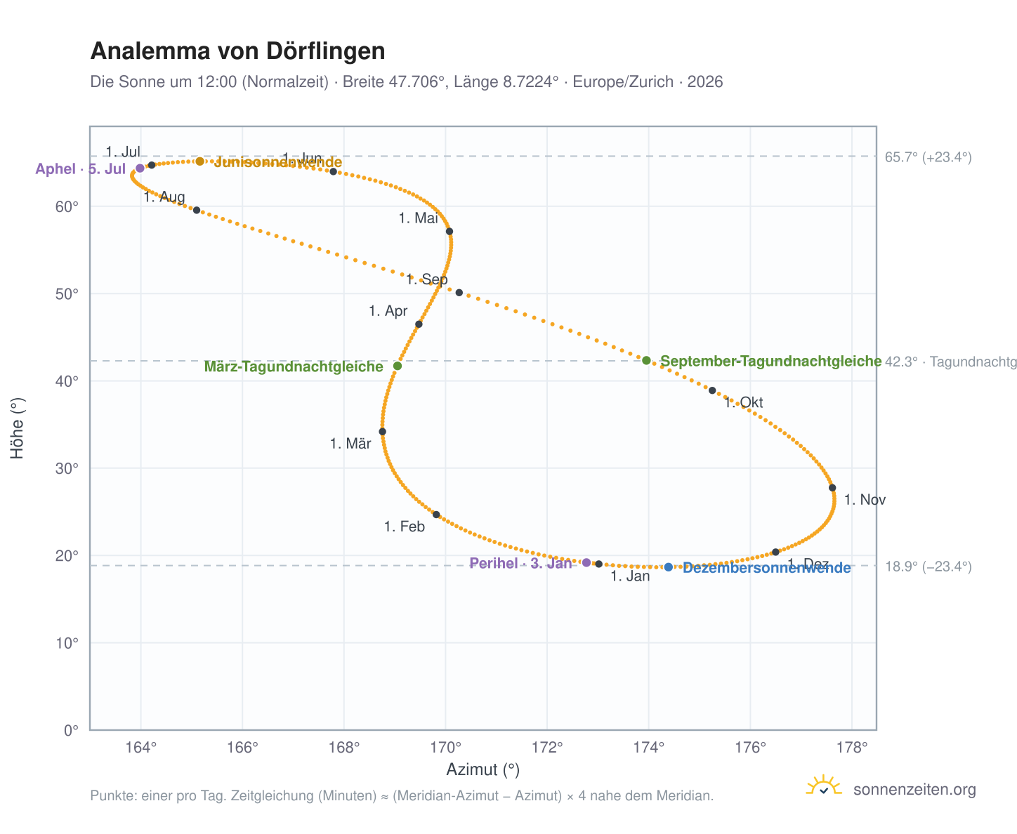 Analemma-Diagramm für Dörflingen: die Sonne um 12:00 (Normalzeit) im Jahresverlauf