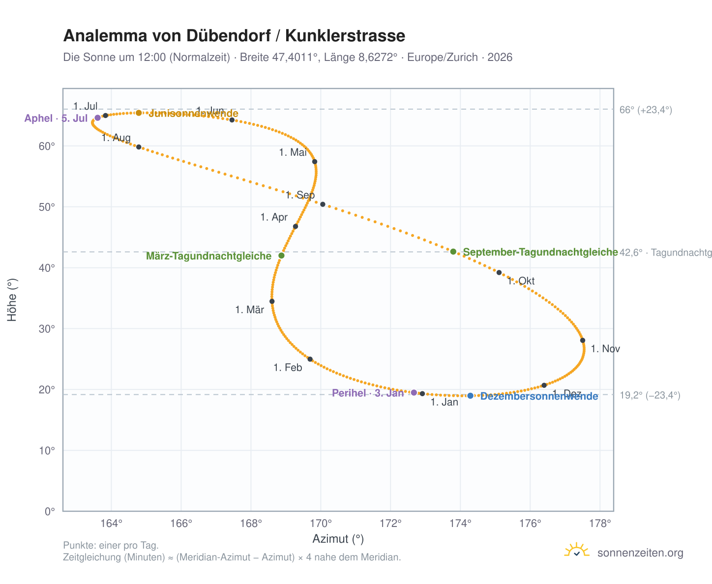 Analemma-Diagramm für Dübendorf / Kunklerstrasse: die Sonne um 12:00 (Normalzeit) im Jahresverlauf