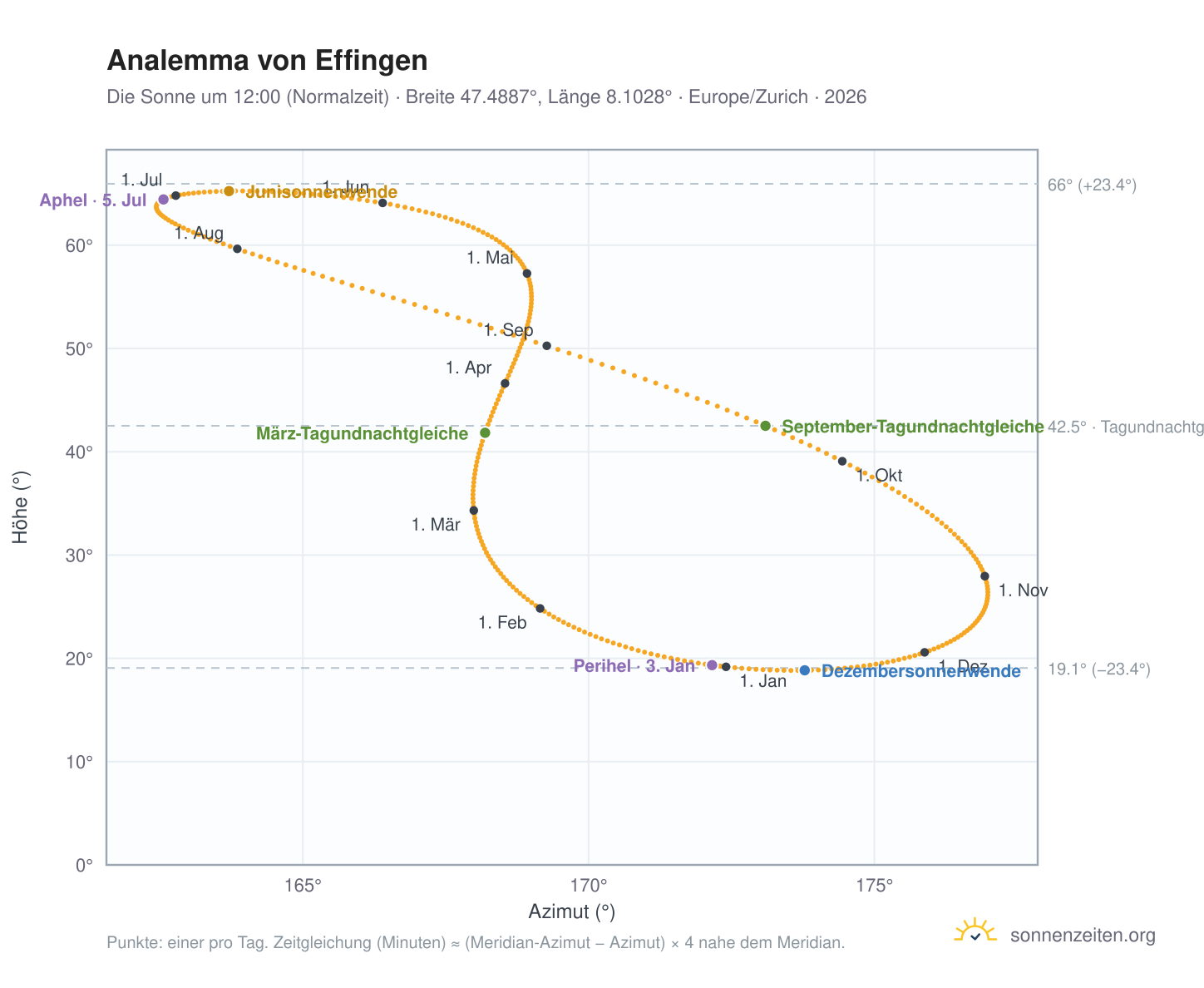 Analemma-Diagramm für Effingen: die Sonne um 12:00 (Normalzeit) im Jahresverlauf
