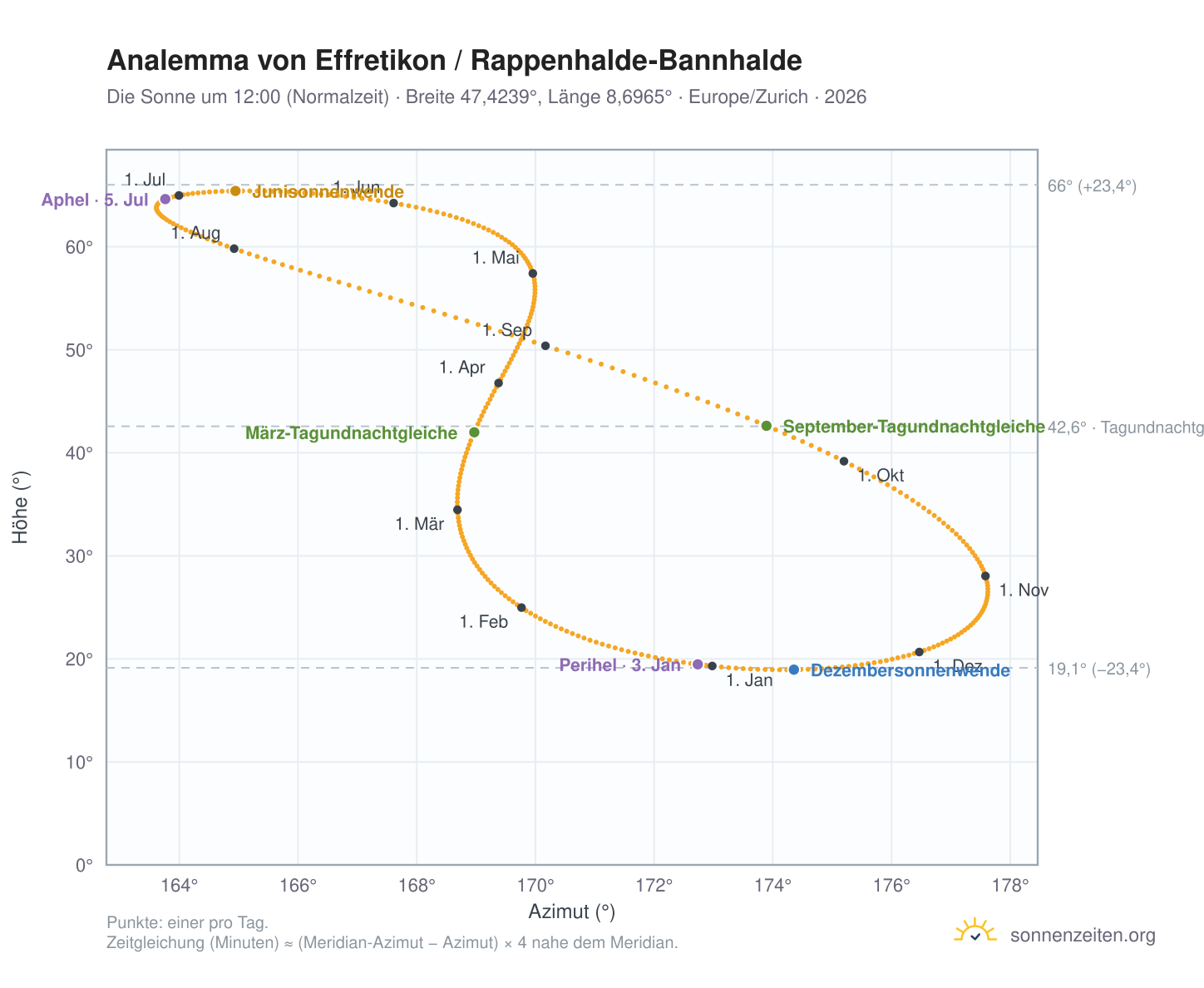 Analemma-Diagramm für Effretikon / Rappenhalde-Bannhalde: die Sonne um 12:00 (Normalzeit) im Jahresverlauf