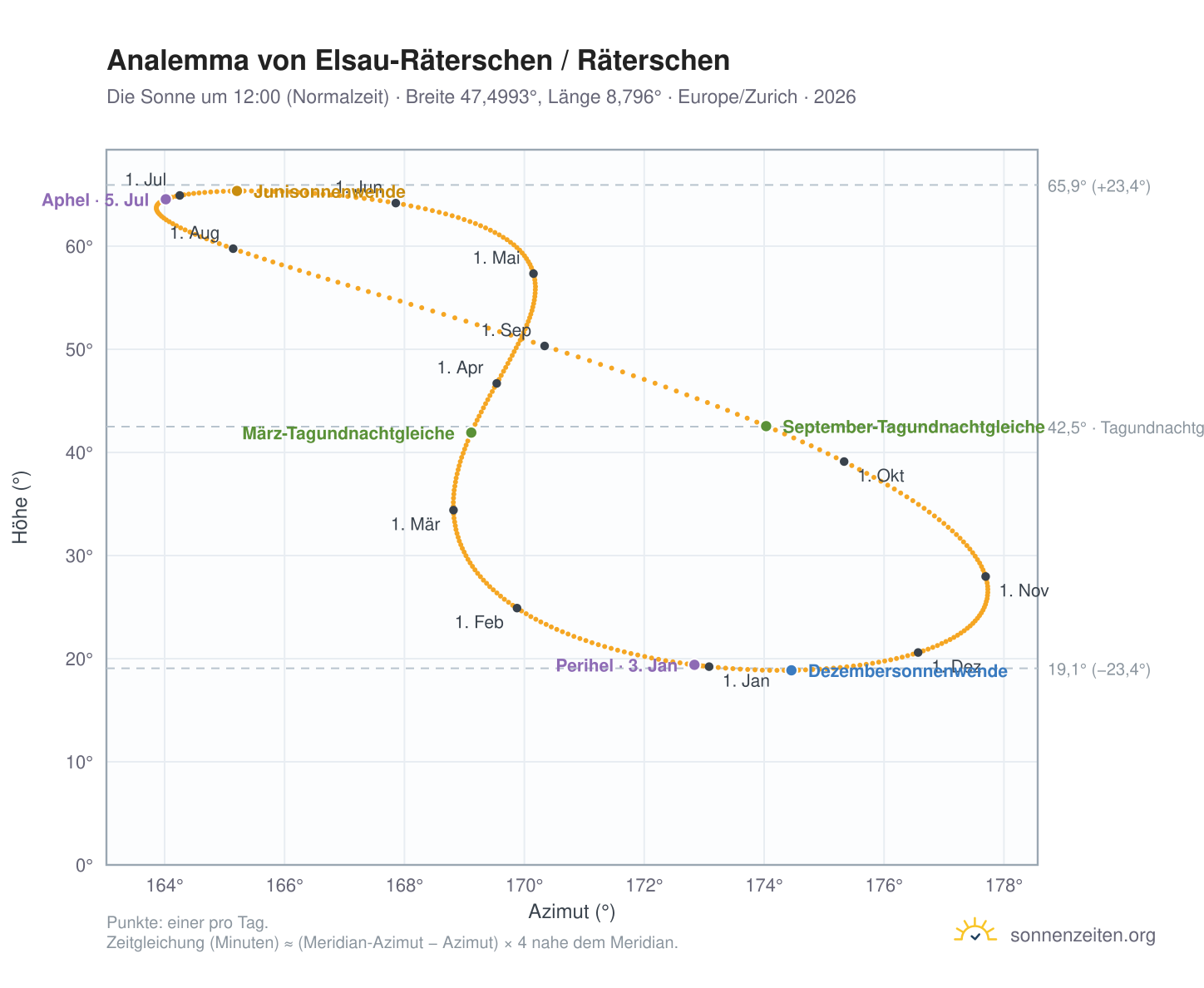 Analemma-Diagramm für Elsau-Räterschen / Räterschen: die Sonne um 12:00 (Normalzeit) im Jahresverlauf