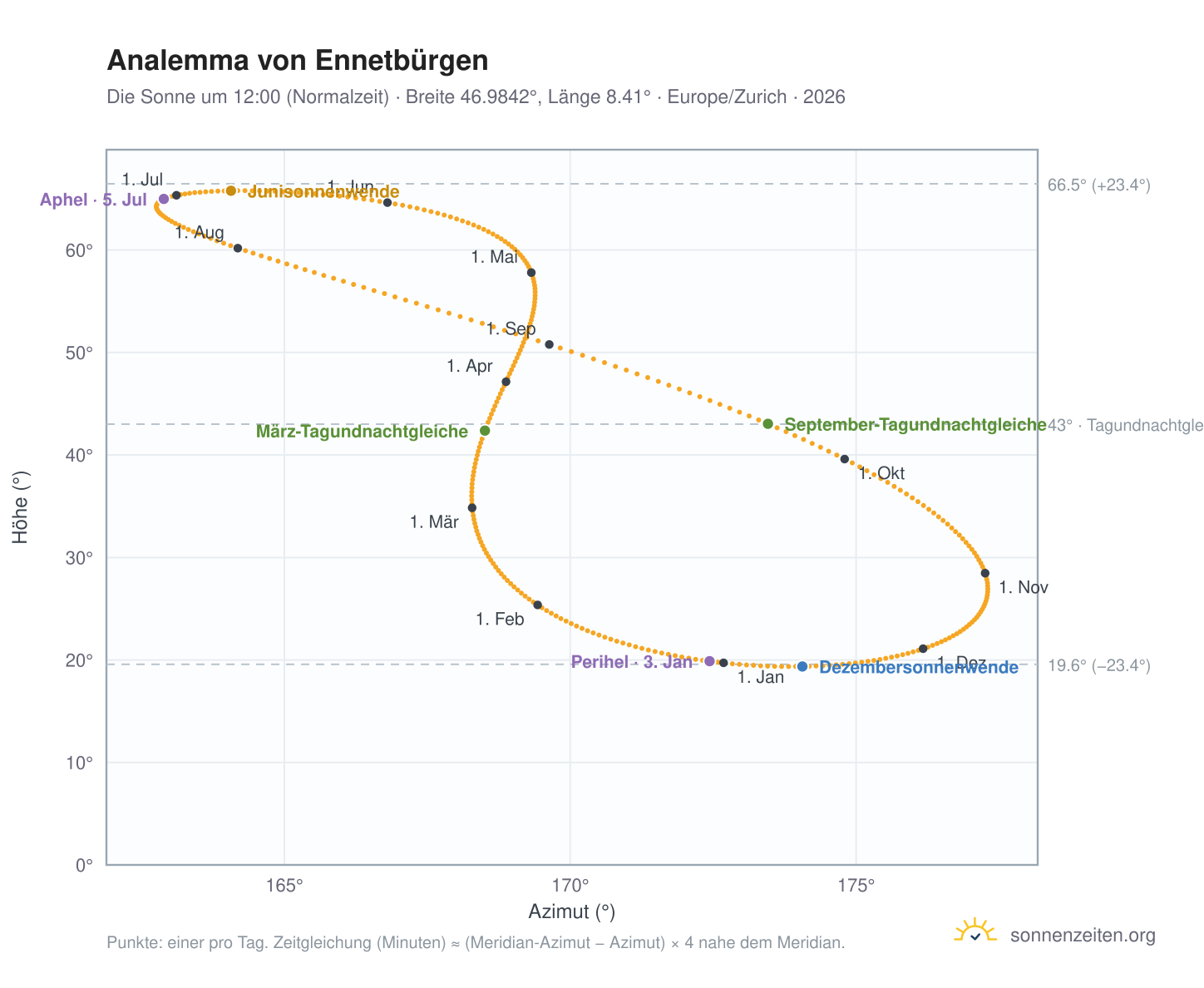 Analemma-Diagramm für Ennetbürgen: die Sonne um 12:00 (Normalzeit) im Jahresverlauf