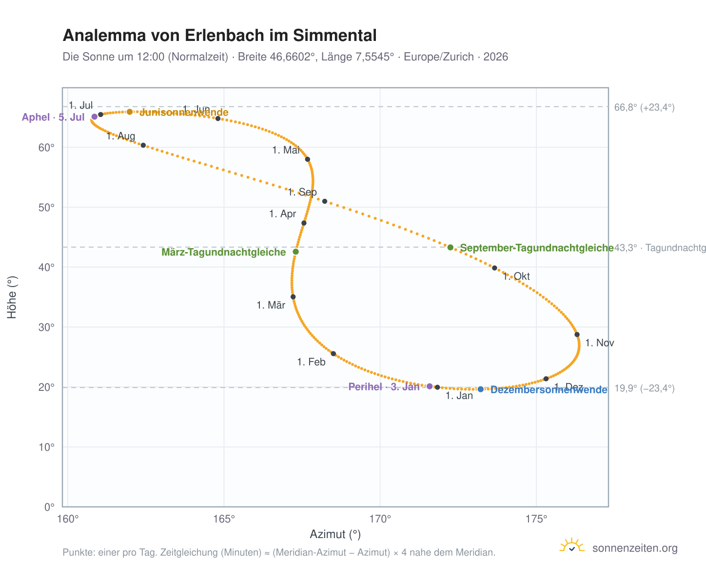 Analemma-Diagramm für Erlenbach im Simmental: die Sonne um 12:00 (Normalzeit) im Jahresverlauf