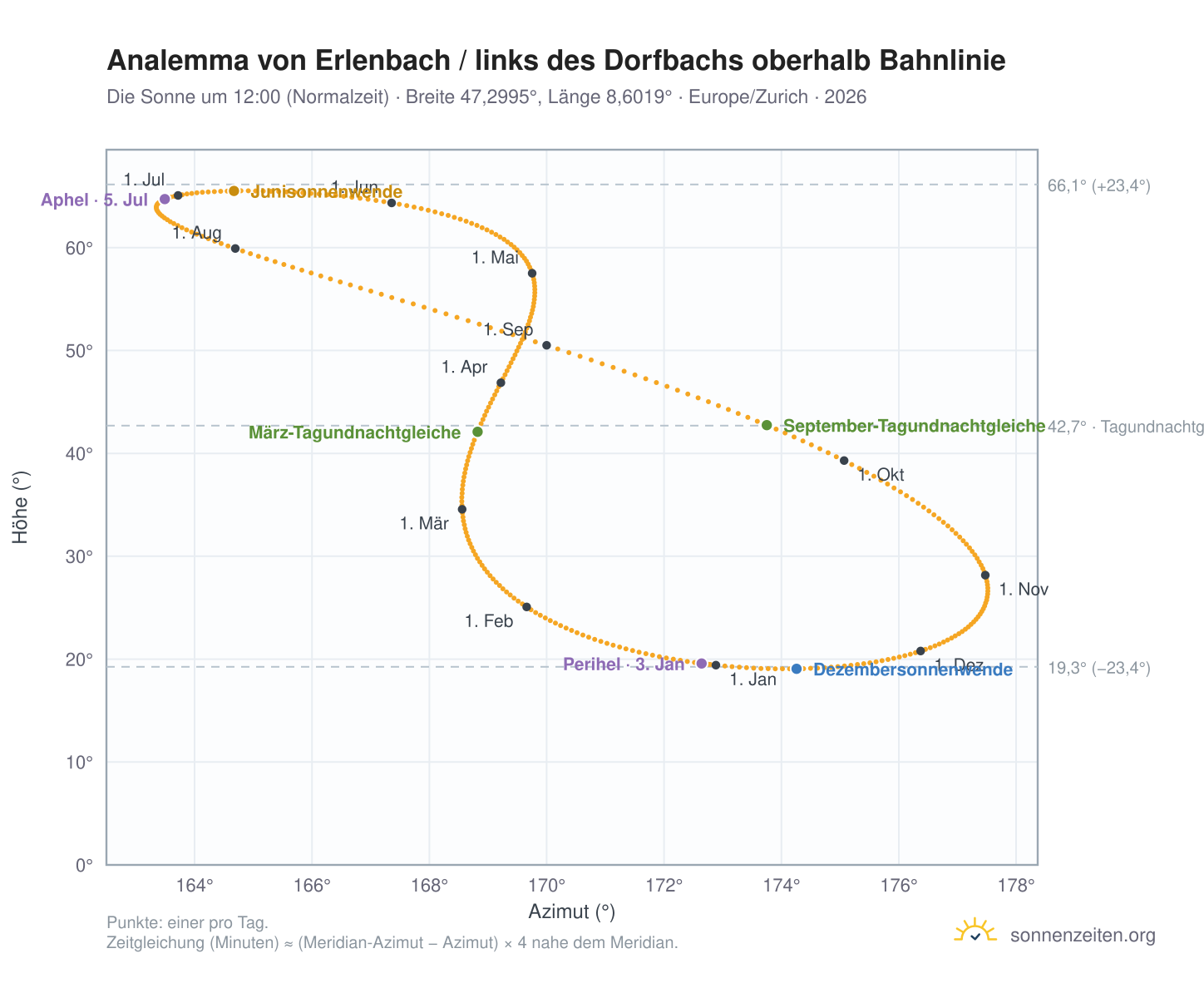 Analemma-Diagramm für Erlenbach / links des Dorfbachs oberhalb Bahnlinie: die Sonne um 12:00 (Normalzeit) im Jahresverlauf