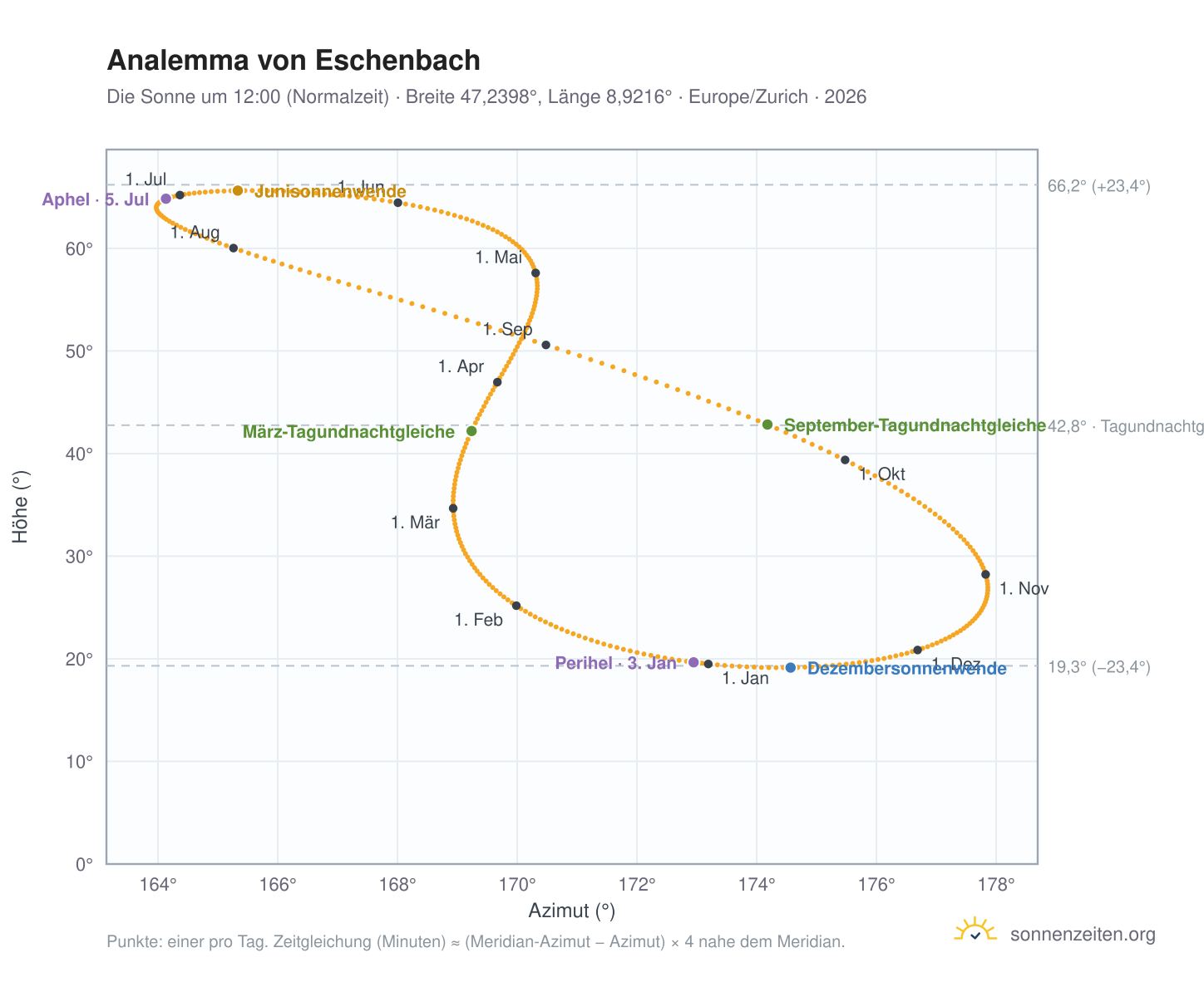 Analemma-Diagramm für Eschenbach SG: die Sonne um 12:00 (Normalzeit) im Jahresverlauf