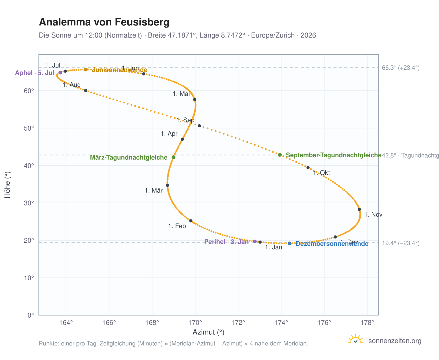 Analemma-Diagramm für Feusisberg: die Sonne um 12:00 (Normalzeit) im Jahresverlauf