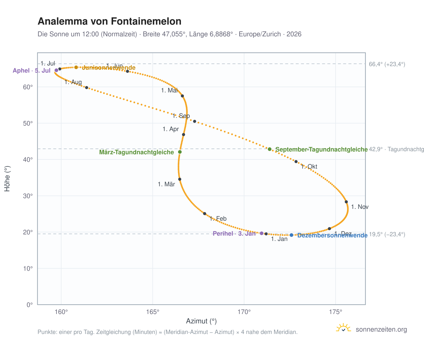 Analemma-Diagramm für Fontainemelon: die Sonne um 12:00 (Normalzeit) im Jahresverlauf
