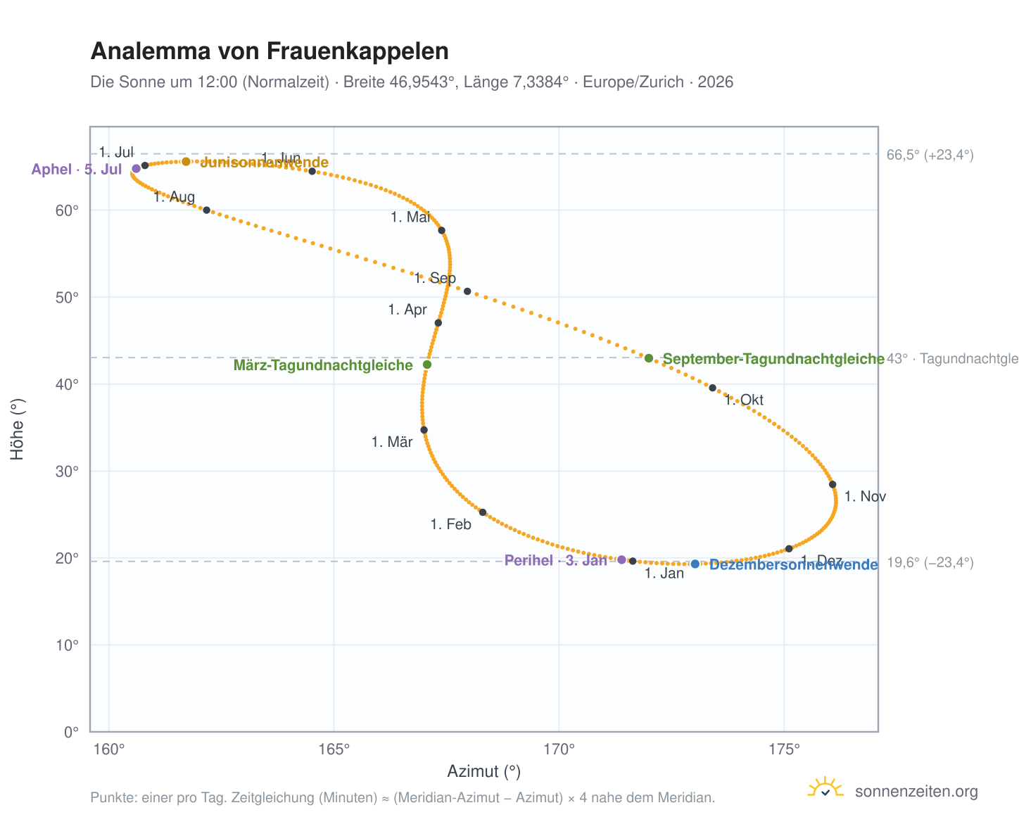 Analemma-Diagramm für Frauenkappelen: die Sonne um 12:00 (Normalzeit) im Jahresverlauf