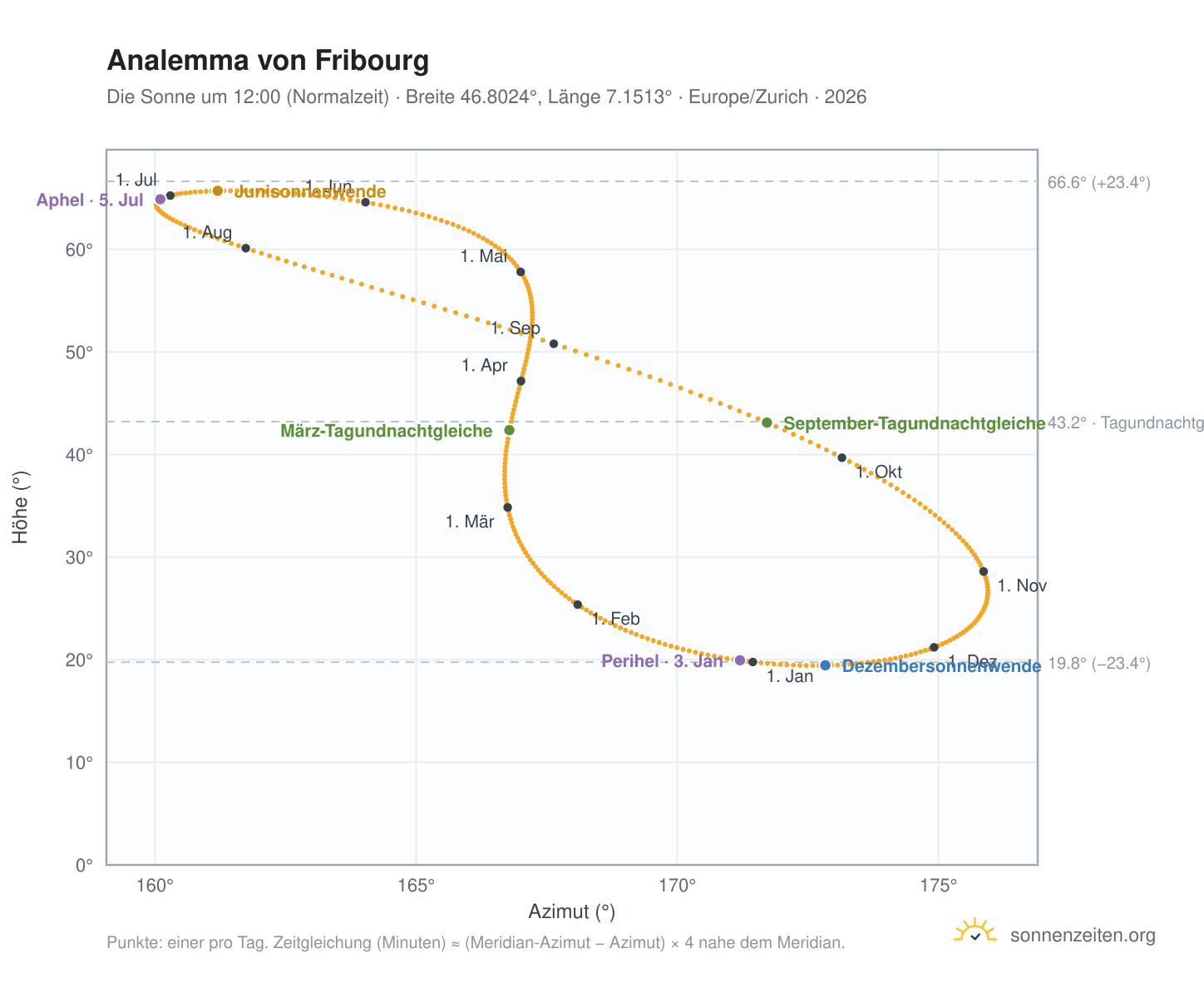 Analemma-Diagramm für Freiburg: die Sonne um 12:00 (Normalzeit) im Jahresverlauf