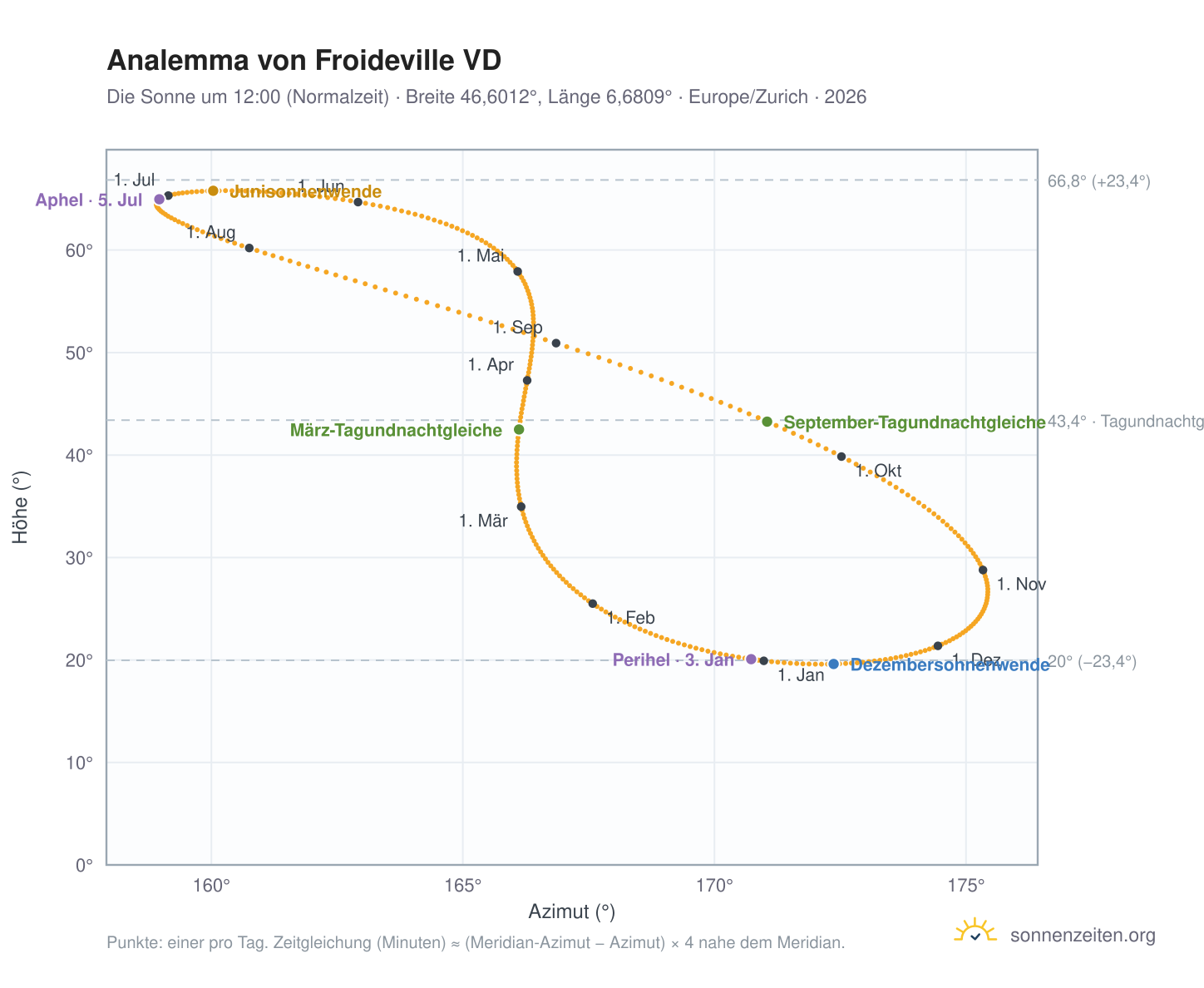 Analemma-Diagramm für Froideville VD: die Sonne um 12:00 (Normalzeit) im Jahresverlauf