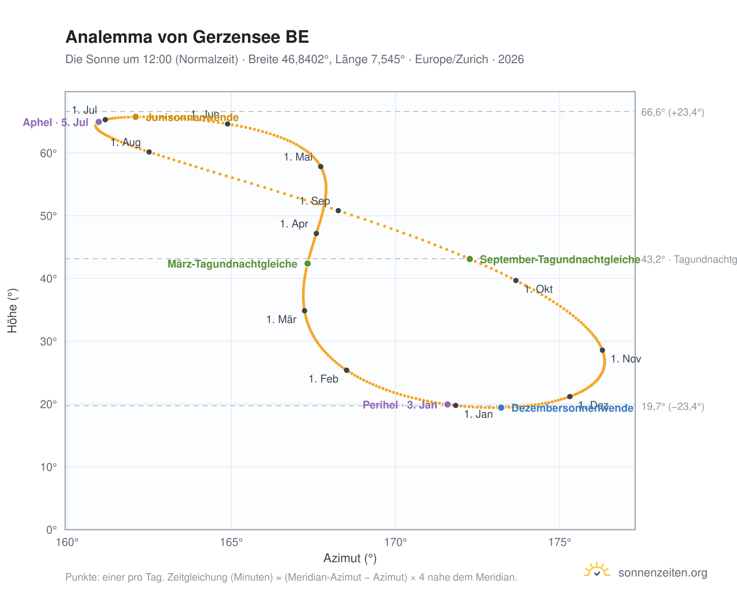 Analemma-Diagramm für Gerzensee BE: die Sonne um 12:00 (Normalzeit) im Jahresverlauf