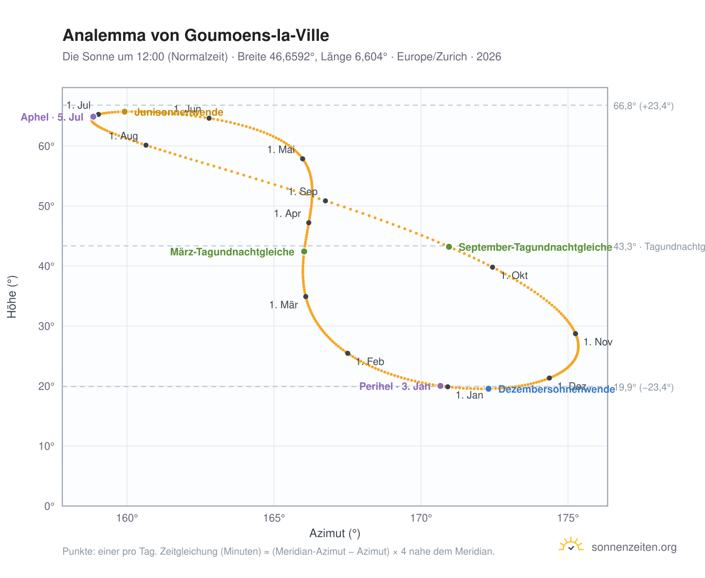 Analemma-Diagramm für Goumoens-la-Ville: die Sonne um 12:00 (Normalzeit) im Jahresverlauf