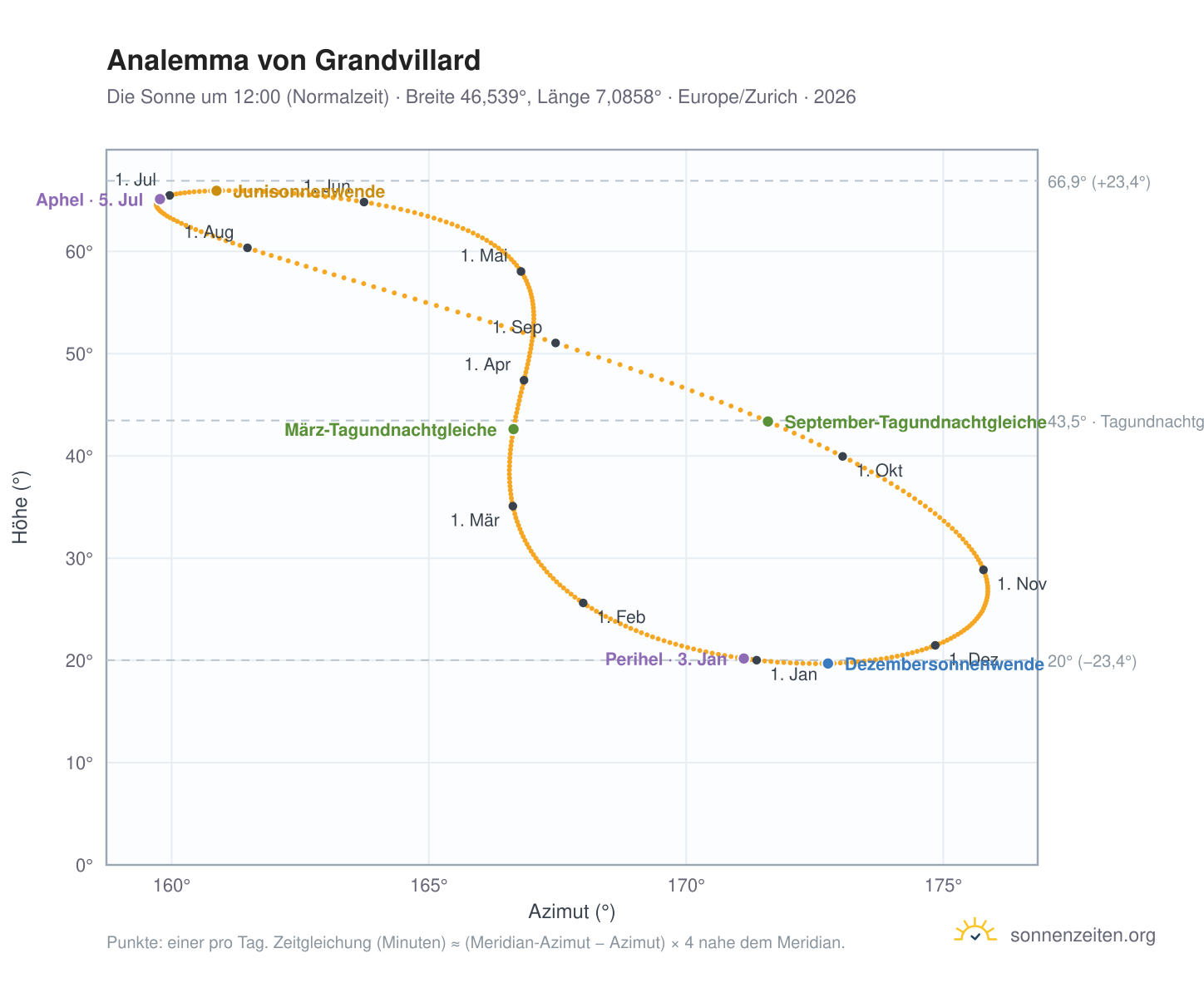 Analemma-Diagramm für Grandvillard: die Sonne um 12:00 (Normalzeit) im Jahresverlauf