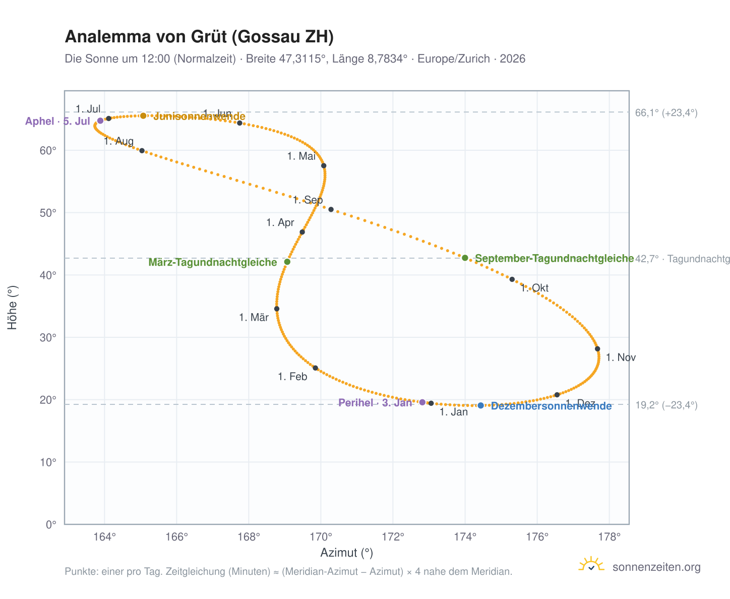 Analemma-Diagramm für Grüt (Gossau ZH): die Sonne um 12:00 (Normalzeit) im Jahresverlauf
